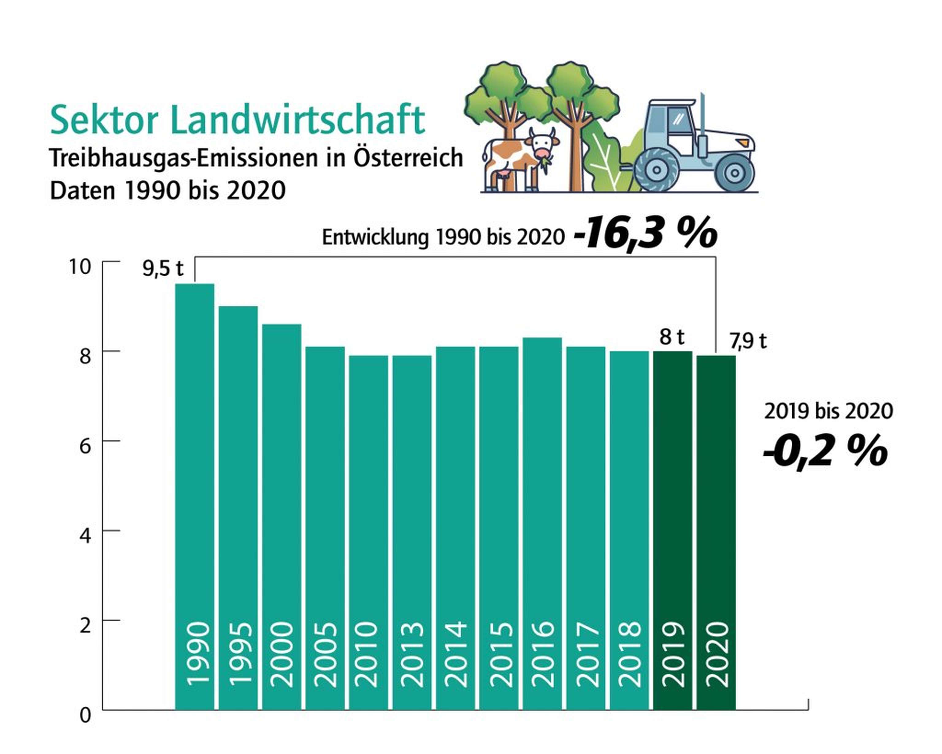 Treibhausgase Landwirtschaft