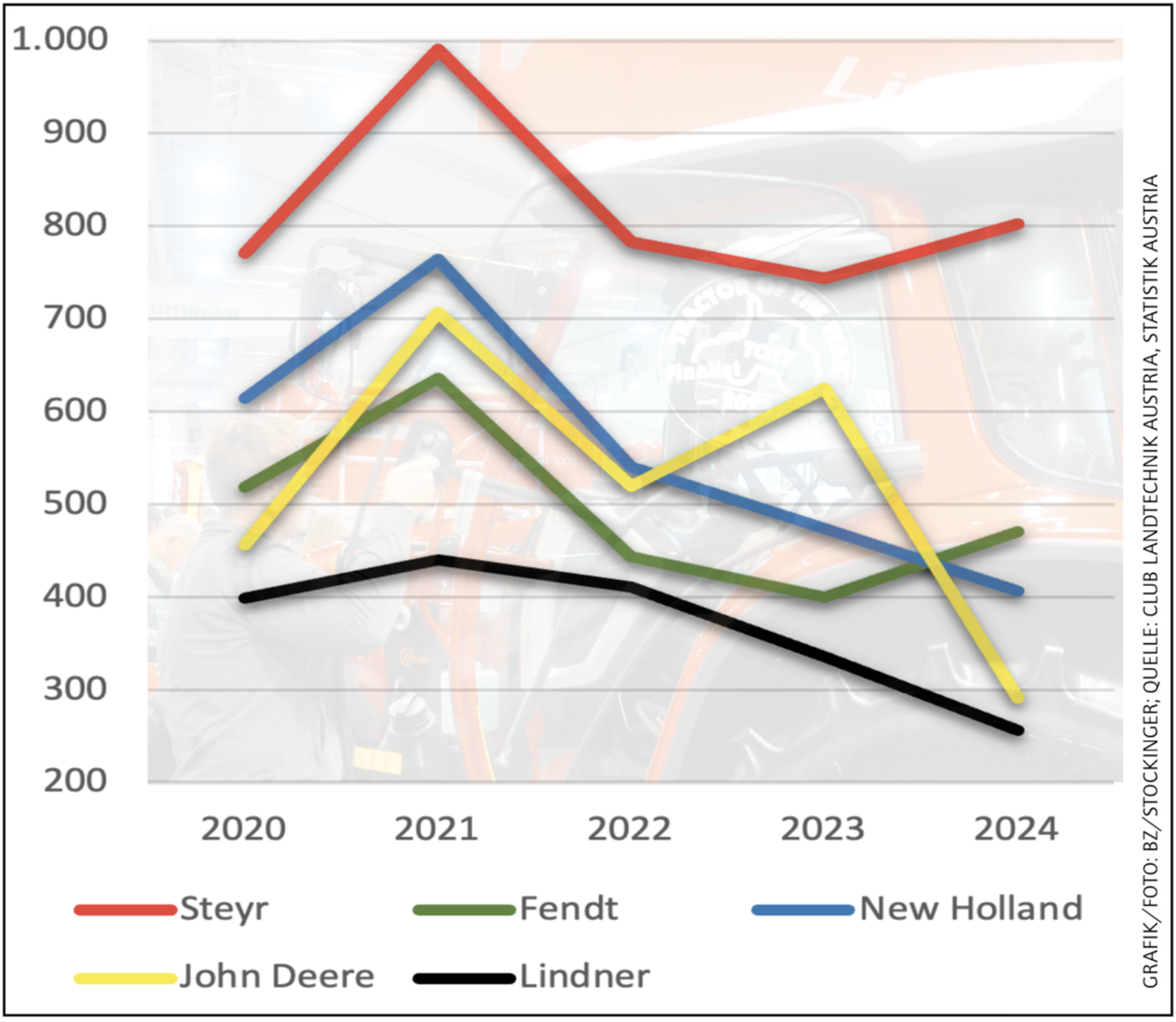 Die Neuzulassungen der Standardtraktoren in Österreich: Die Top-5-Marken im Zeitraum Jänner bis Oktober in den Jahren 2020 bis 2024.