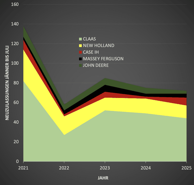 Mähdrescher-Neuzulassungen in Österreich der fünf am meisten verkauften Marken, jeder Jahr von Jänner bis Juli. Datenquelle: Club Landtechnik Austria. Grafik: BZ/Stockinger