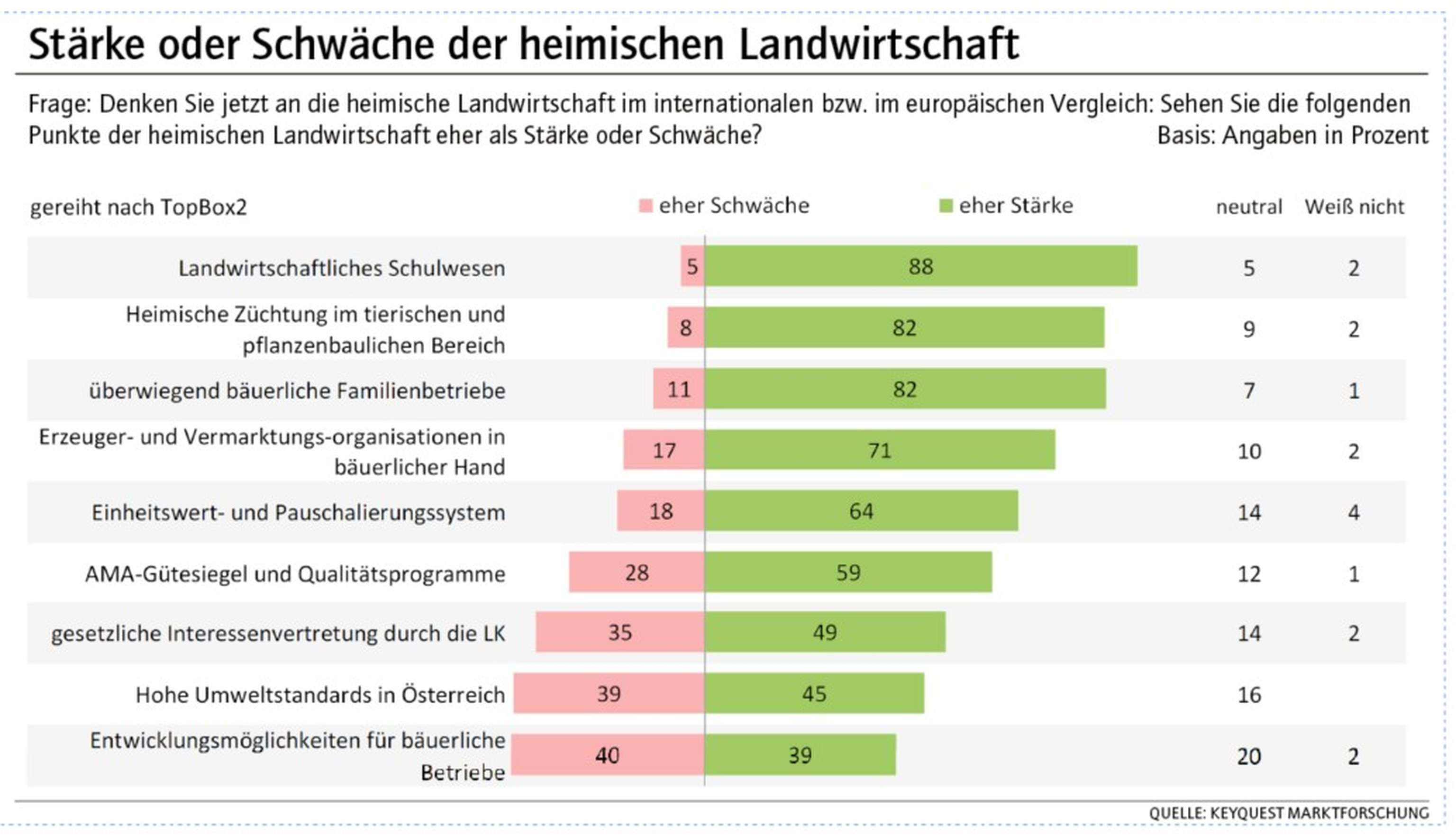 Grafik über Stärken und Schwächen der heimischen Landwirtschaft