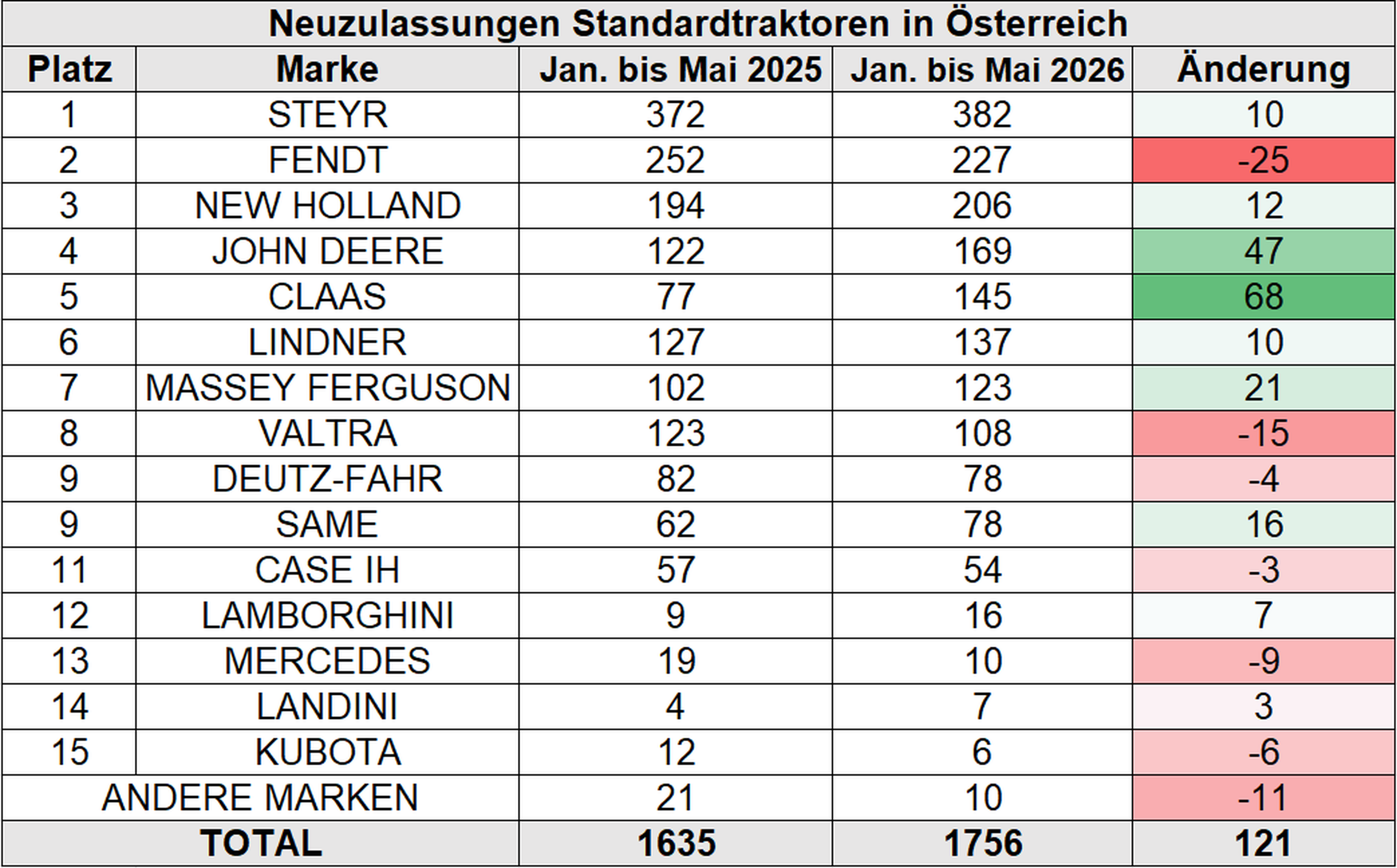 Tabelle Neuzulassungen Standardtraktoren in Österreich