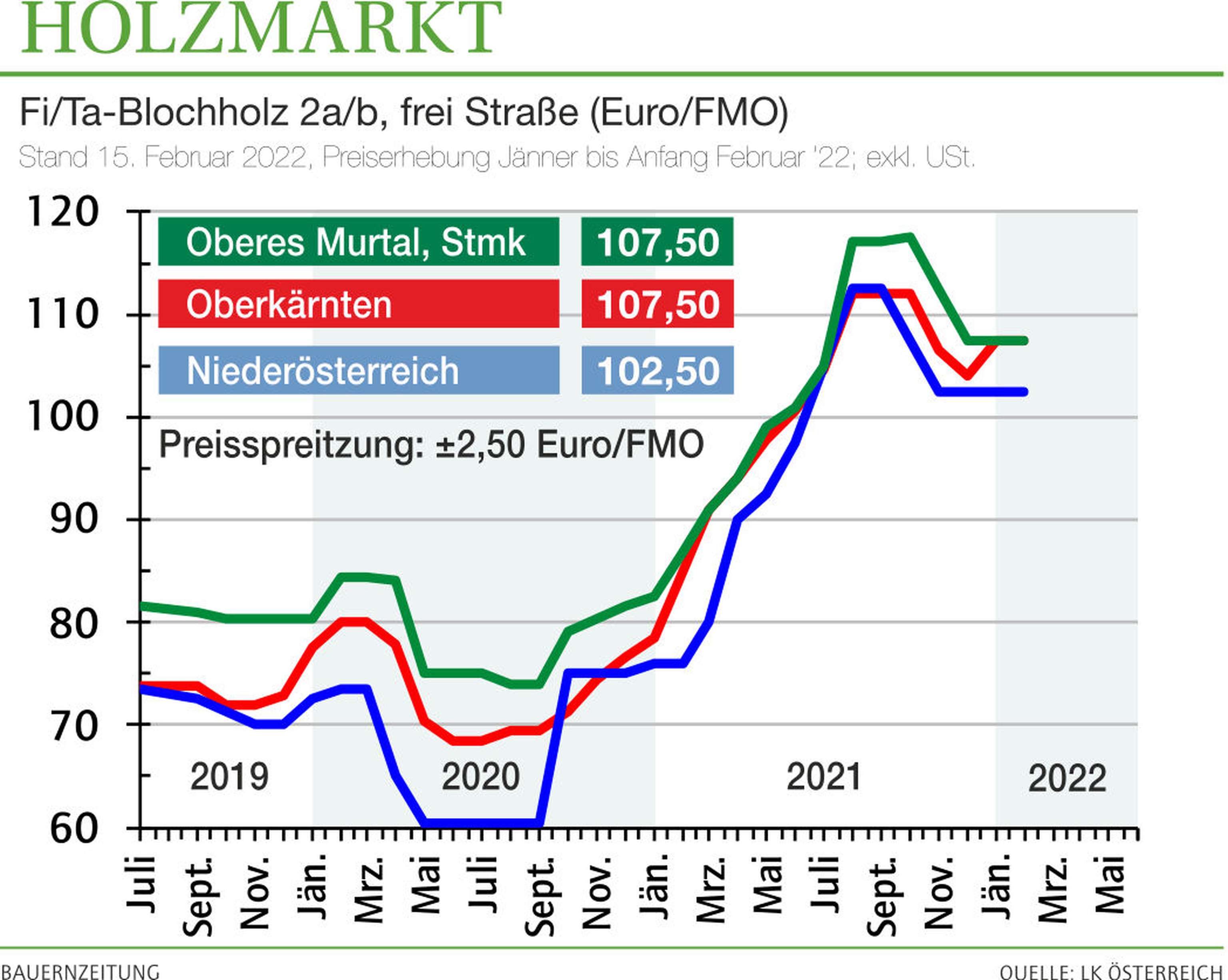 2207 Blochholzpreis