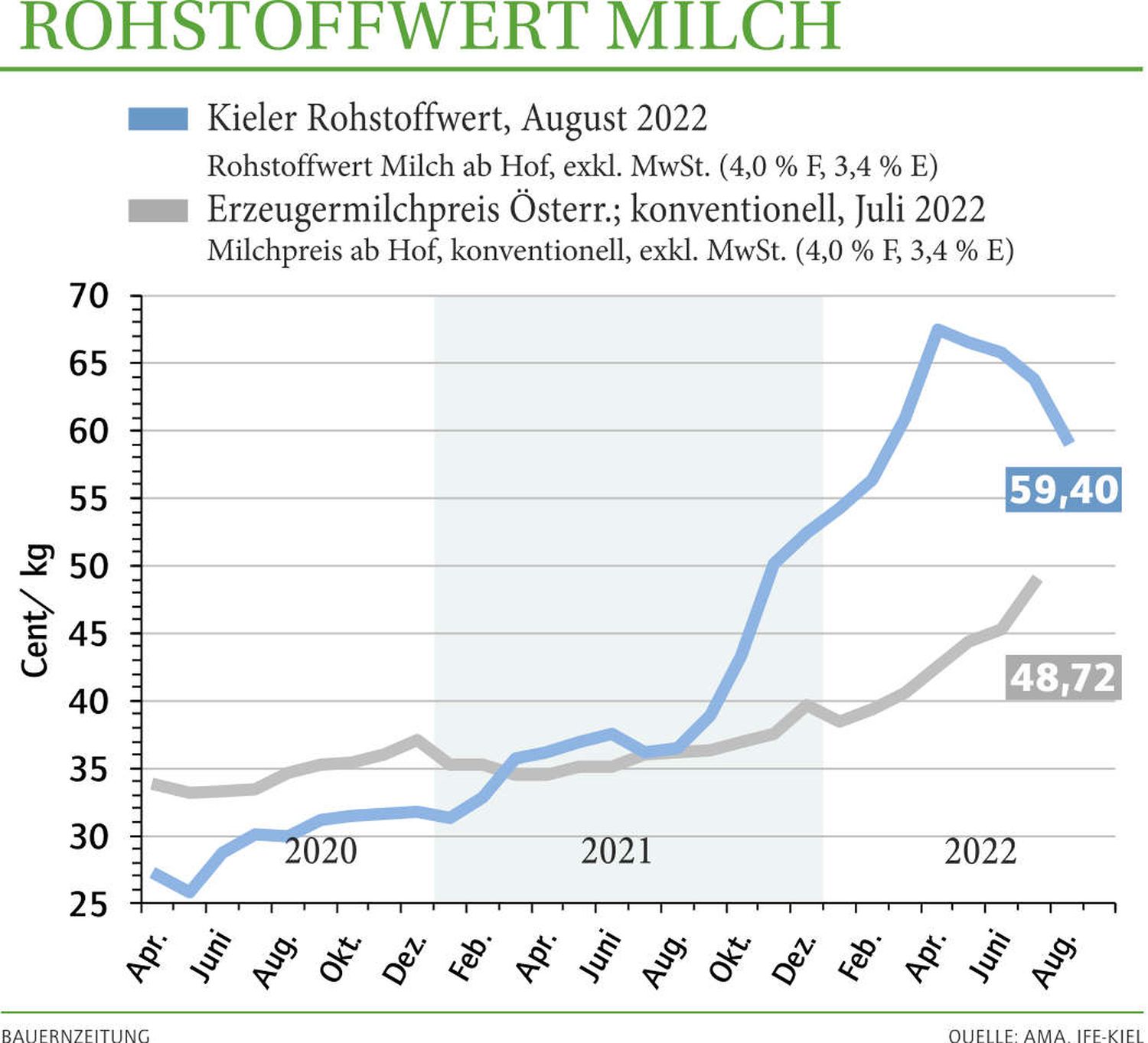 2236 W Milchpr Rohstoffwert