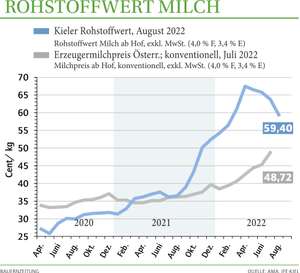 2236 W Milchpr Rohstoffwert