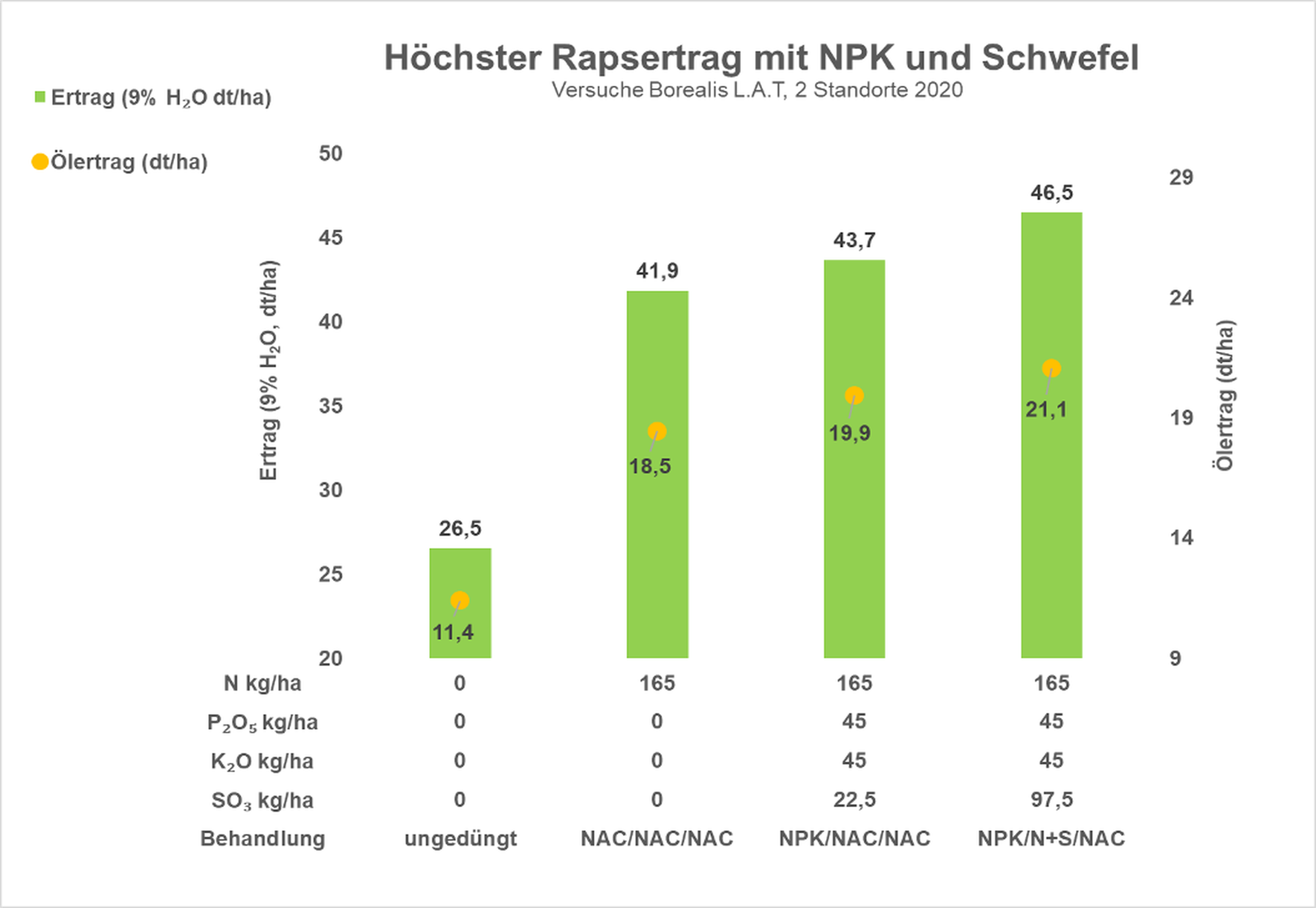 Unsere Düngungsversuche im Raps zeigen die beste Ertragswirkung mit NPK plus Schwefel.