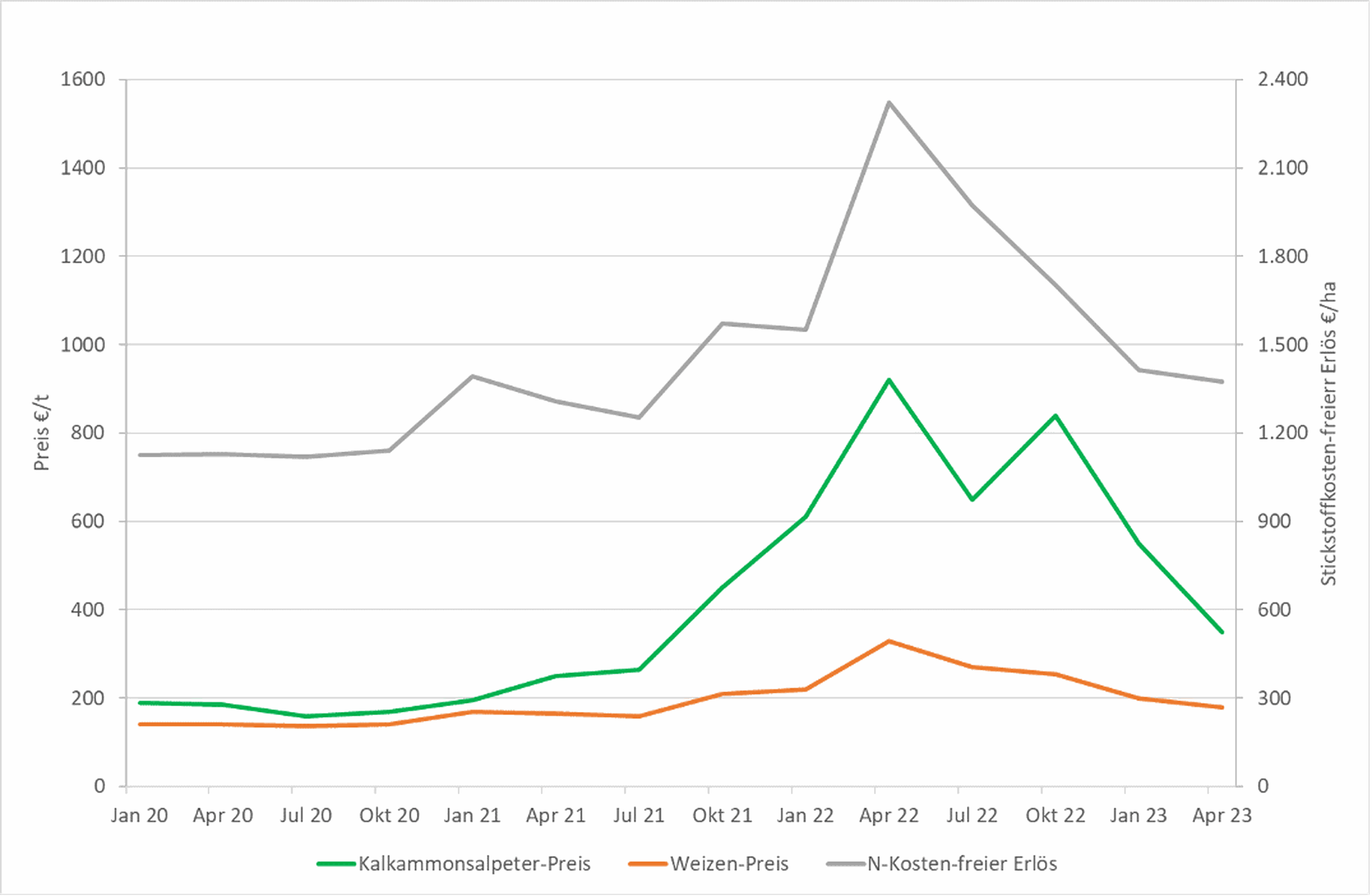 : Preise für Kalkammonsalpeter und Weizen (nach www.landwirtschaft.sachsen.de) und davon abgeleiteter Stickstoffkosten-freier Erlös (Ertrag 9 t/ha und 190 kg N/ha Düngung)
