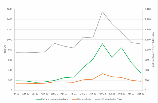 : Preise für Kalkammonsalpeter und Weizen (nach www.landwirtschaft.sachsen.de) und davon abgeleiteter Stickstoffkosten-freier Erlös (Ertrag 9 t/ha und 190 kg N/ha Düngung)