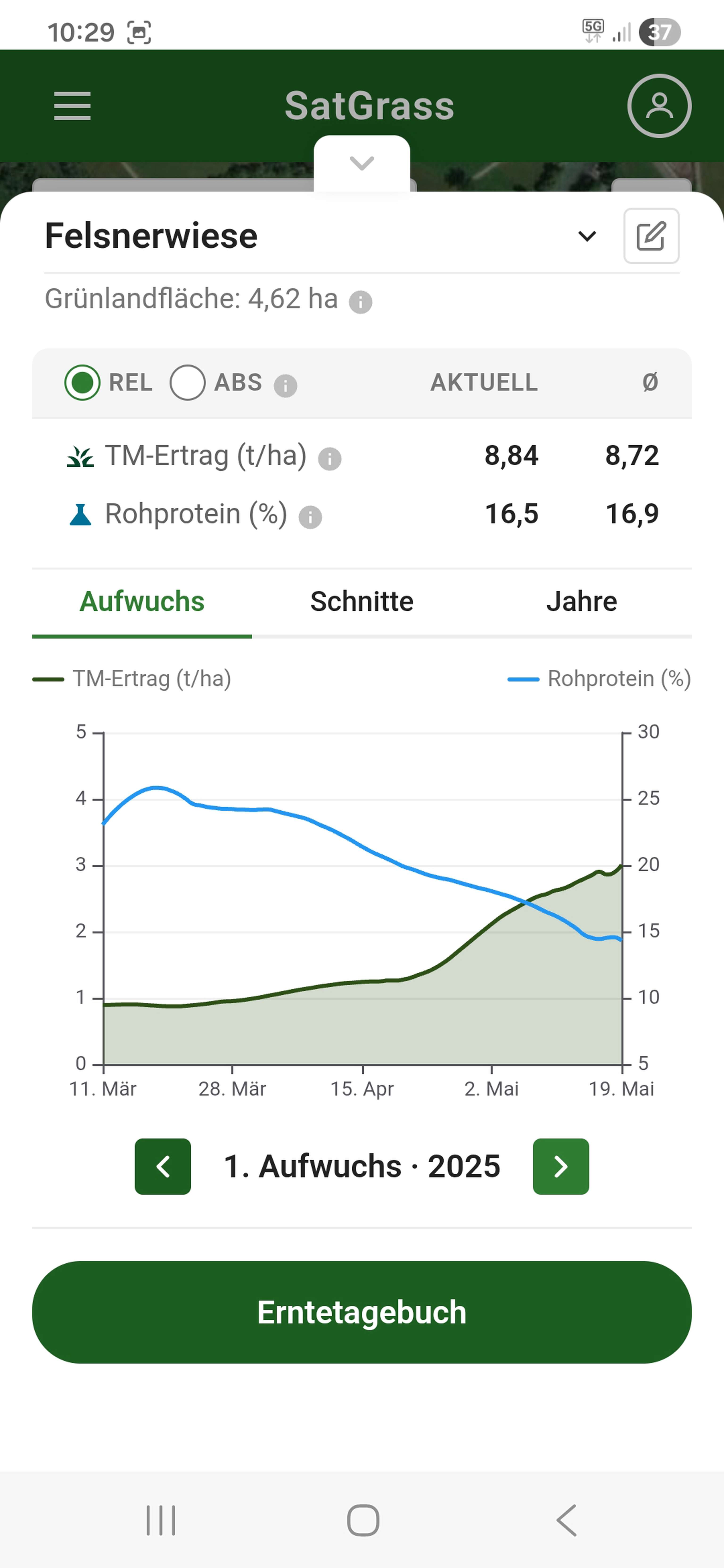 Die Entwicklung von Ertrag und Rohprotein im 1 Aufwuchs