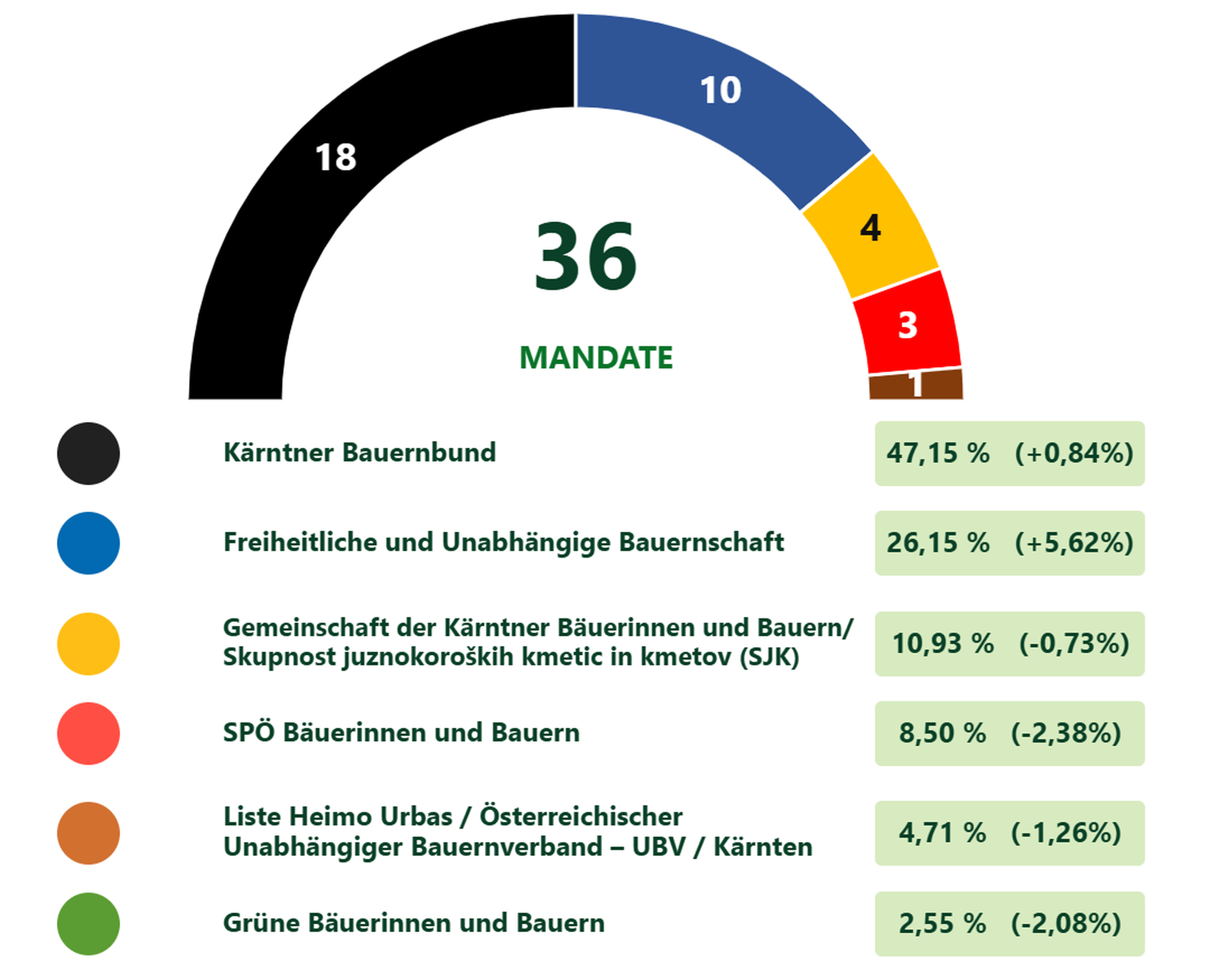 Ergebnisgrafik_Kaernten_Wahl_2026