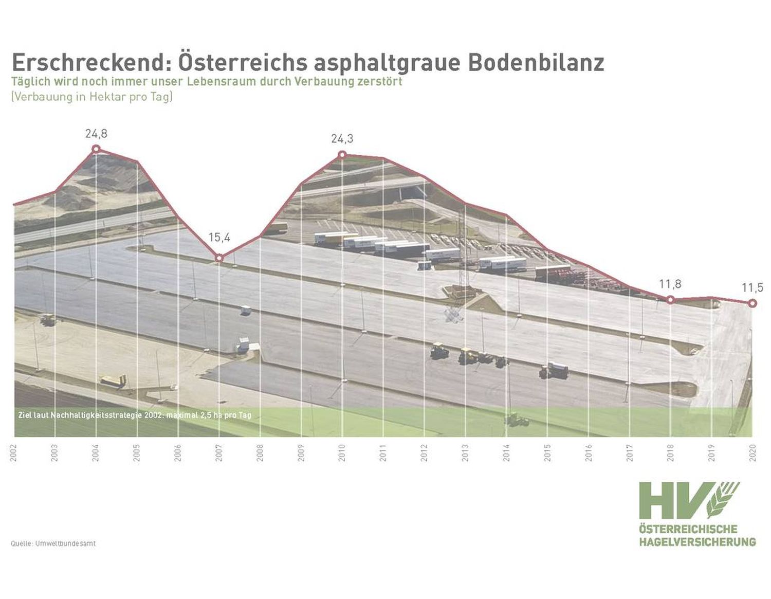11,5 Hektar Boden werden in Österreich jeden Tag neu verbaut. Laut Nachhaltigkeitszielen sollten es nur 2,5 ha sein.