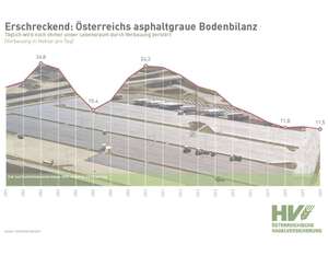 W210625 Oehv Chart Bodenbilanz