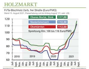 2133 Blochholz Preisgrafik