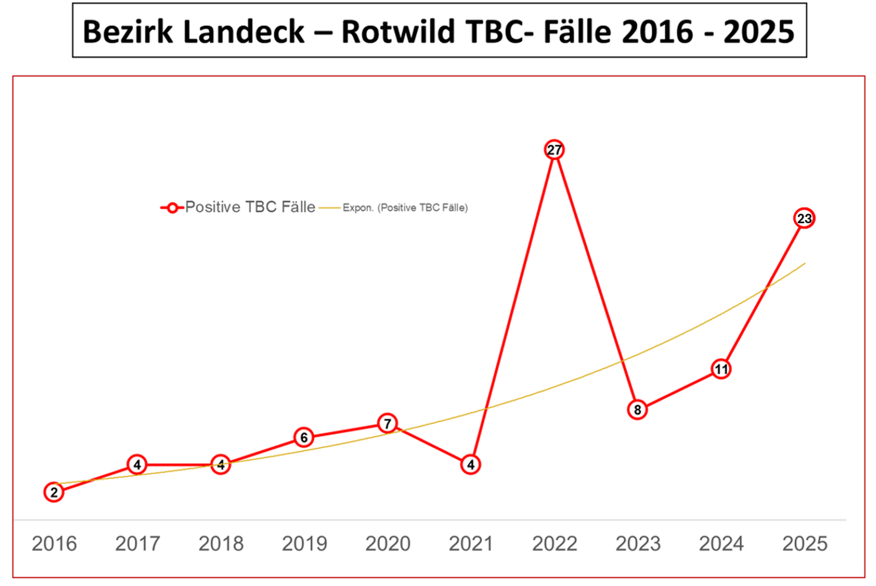 Tbc Landeck 2016-2025