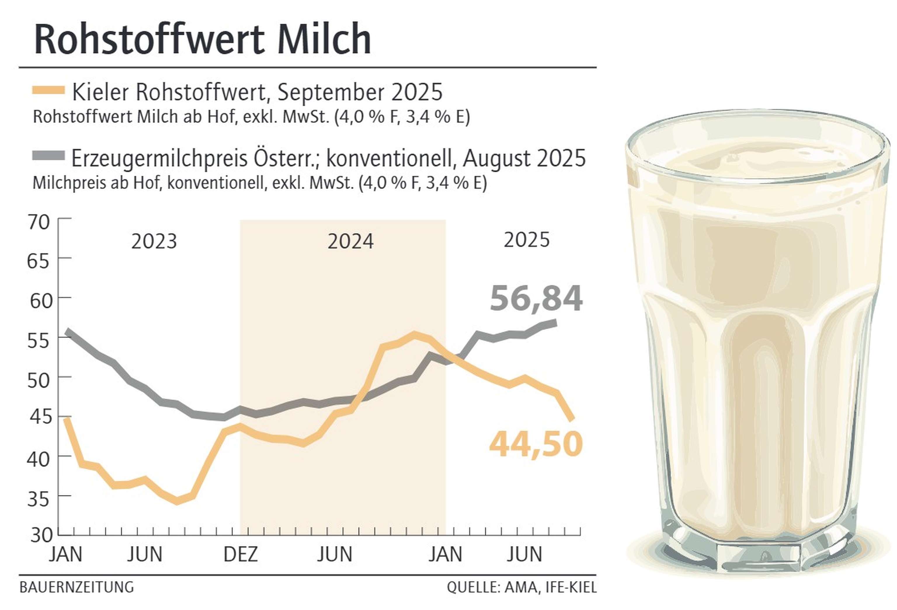 Kieler Rohstoffwert und Erzeugermilchpreis Österreich im Vergleich