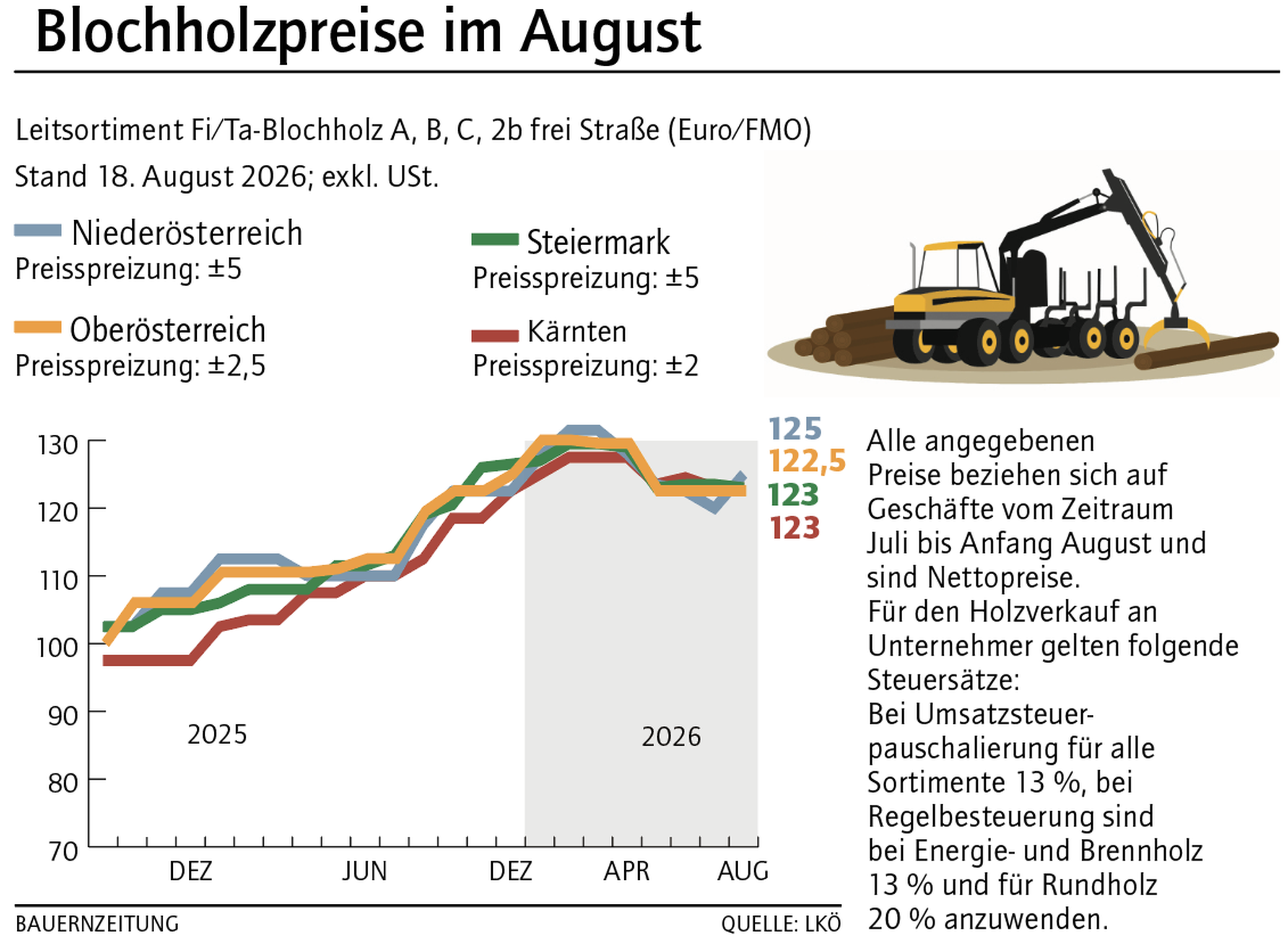 Grafik Blochholzpreise