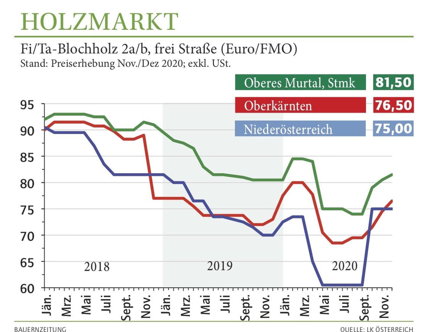 Frisches Nadelsägerundholz ist gefragt. Die Preise haben sich gefestigt.