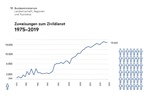 Grafik 3 Zuweisungen