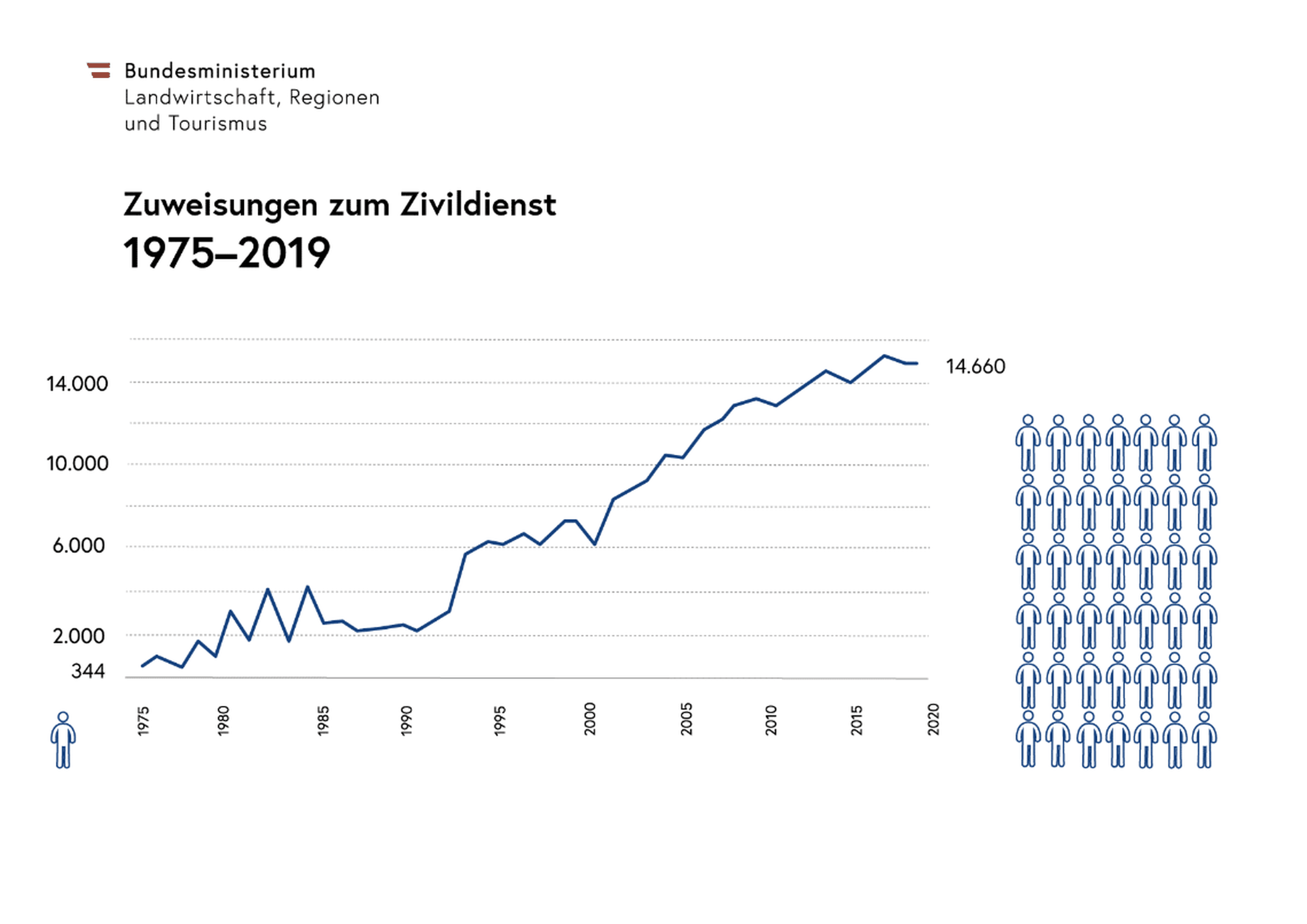 Grafik 3 Zuweisungen