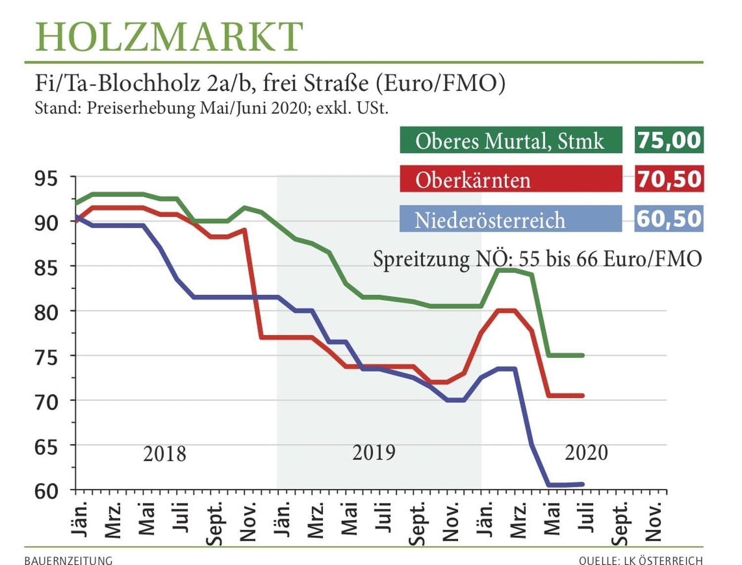 Die Blochholzpreise haben sich Ende Mai auf sehr bescheidenem Niveau stabilisiert.