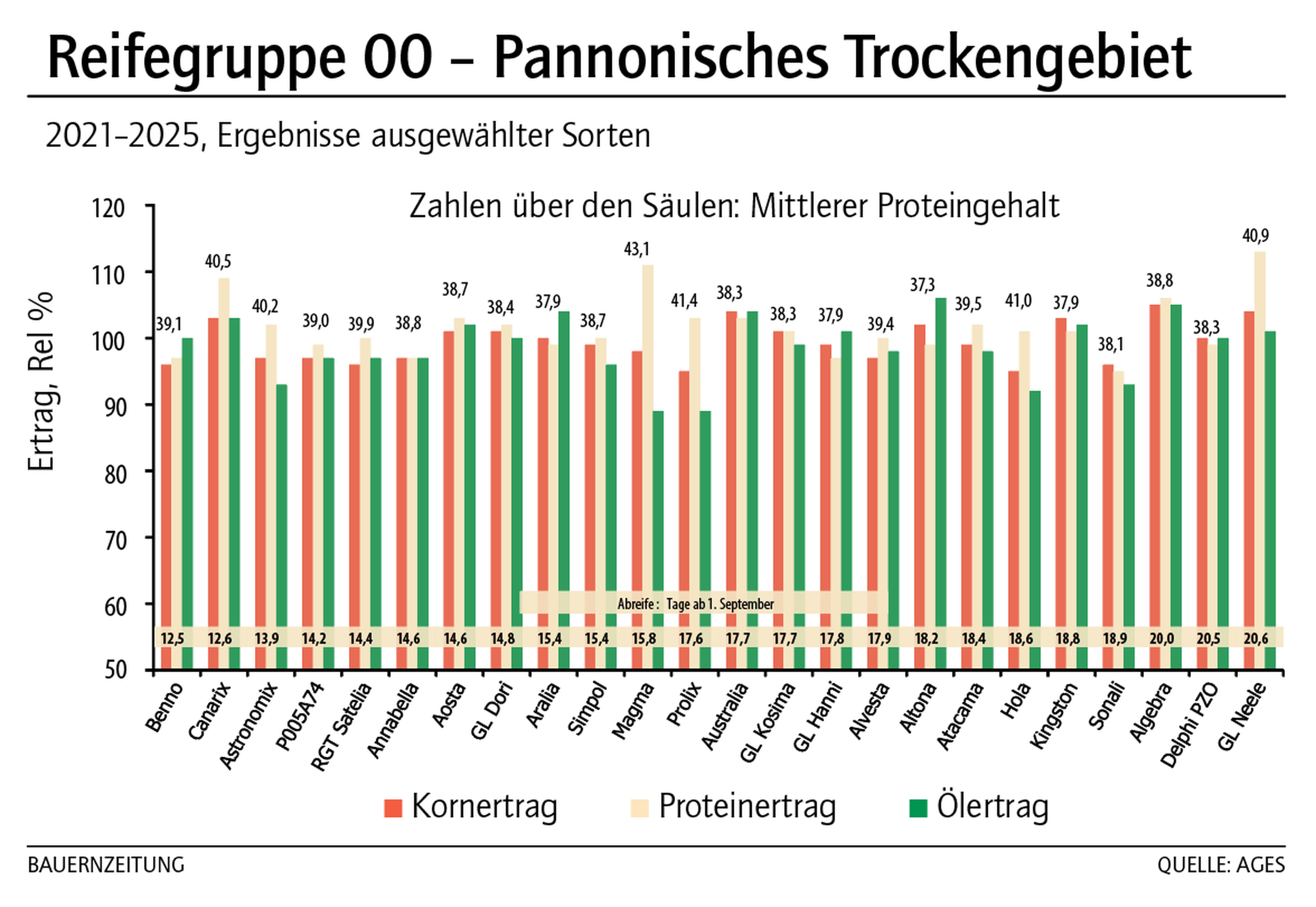 Reifegruppe 00 - Pannonisches Trockengebiet KW07