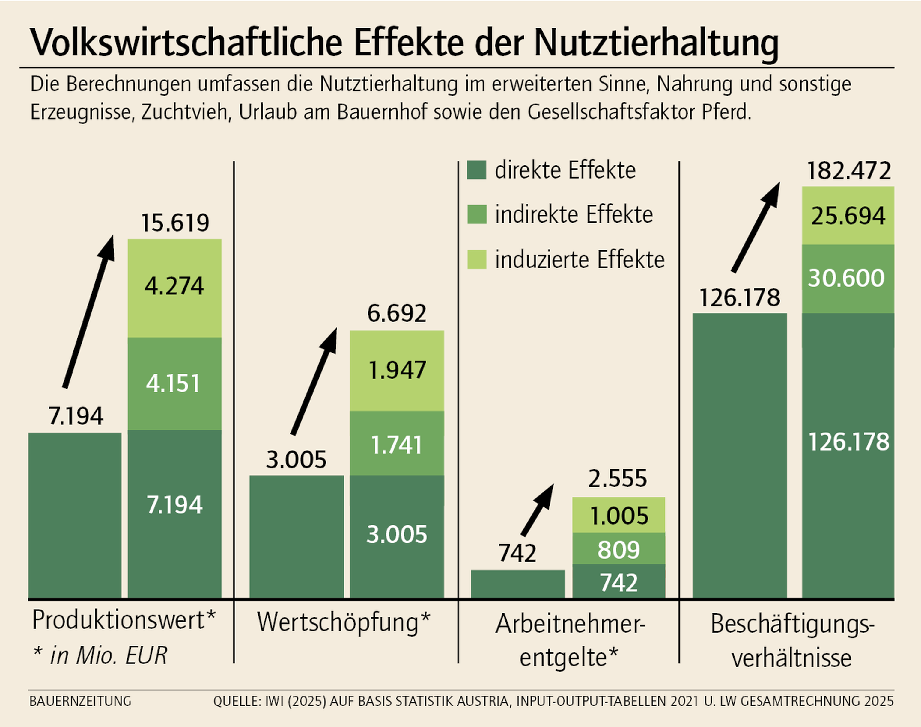 Balkendiagramme zum Thema Effekte der Nutztierhaltung