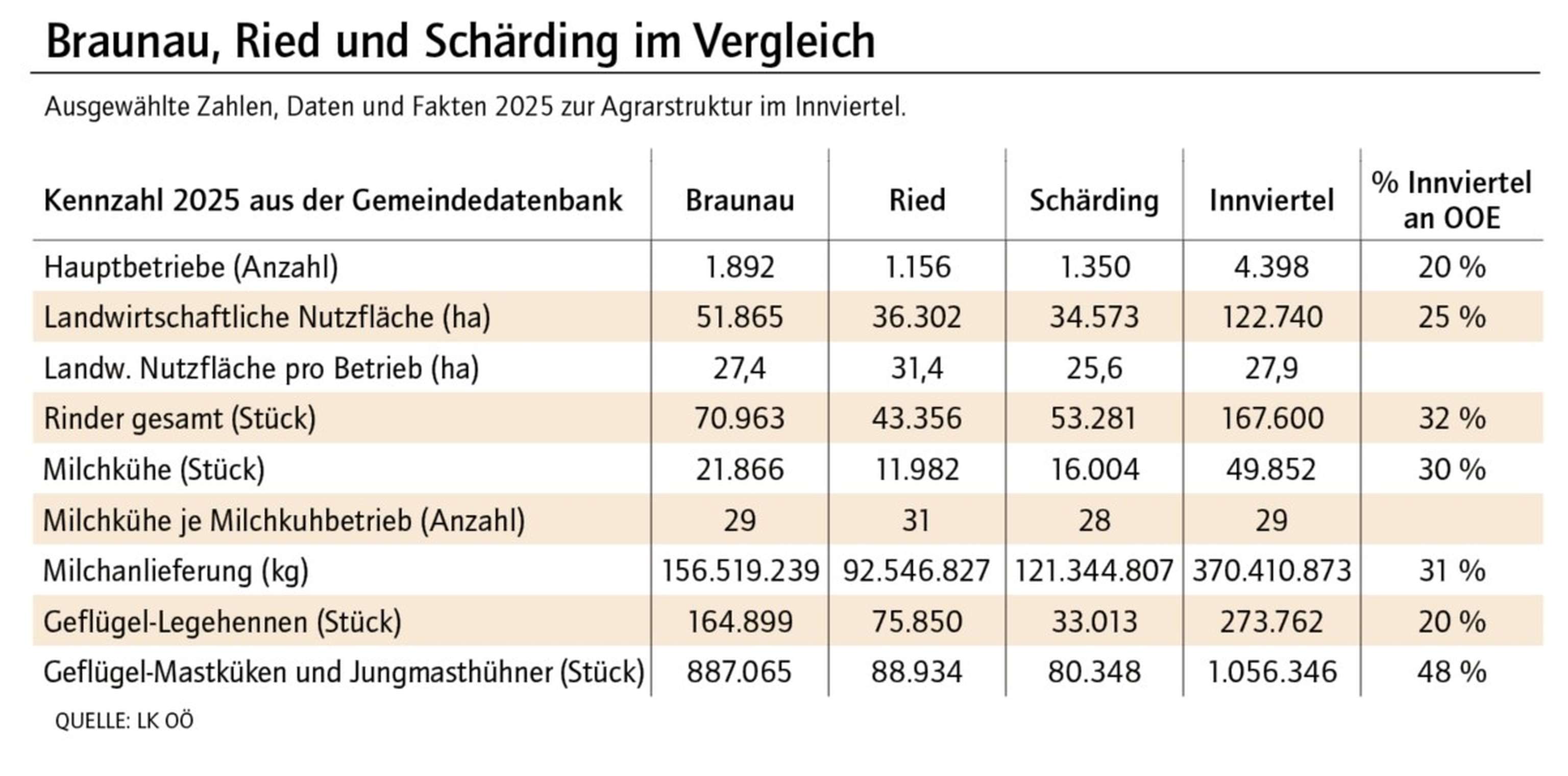 Tabelle mit Zahlen, Daten und Fakten zur Agrarstruktur im Innviertel.