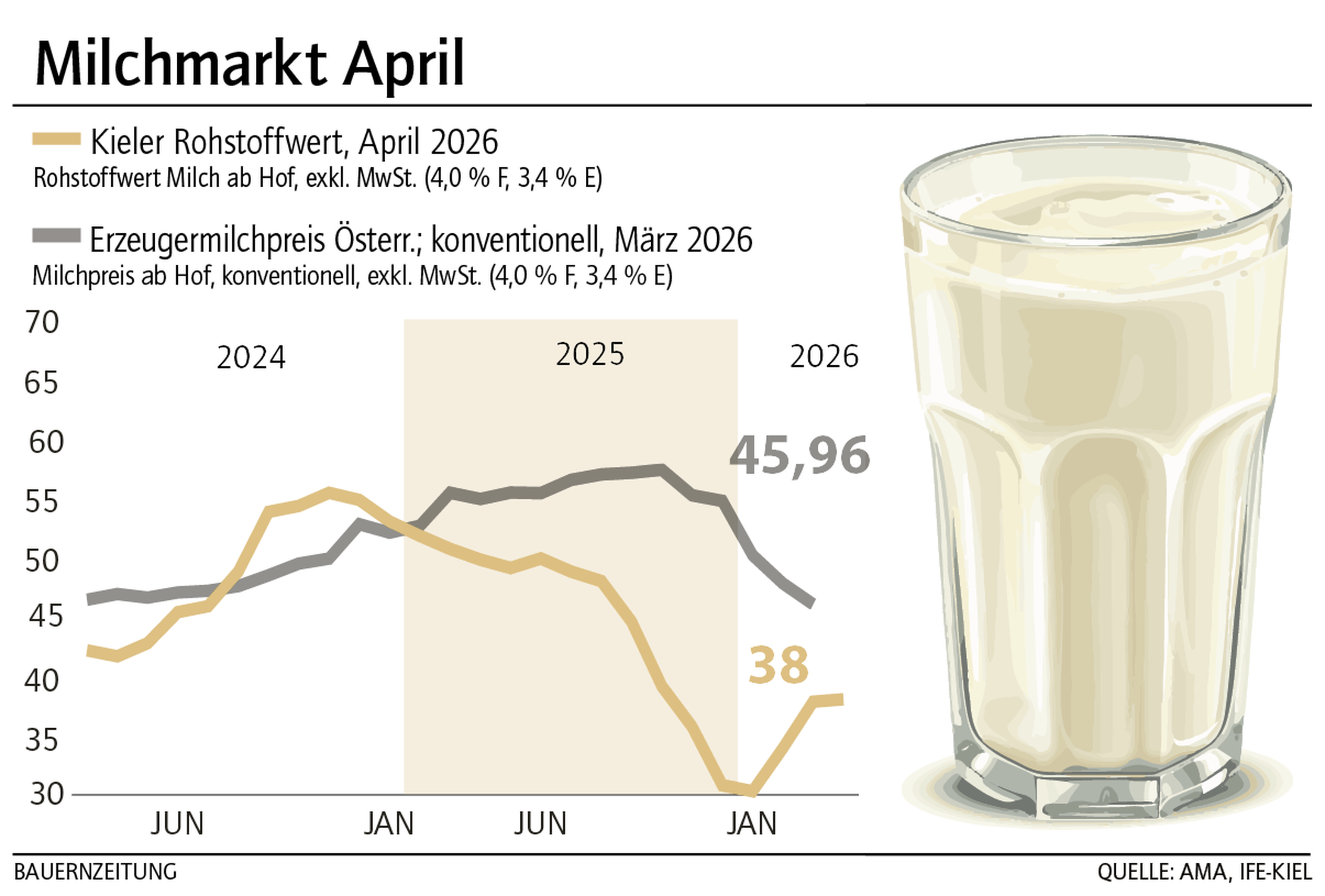 Milchmarkt April