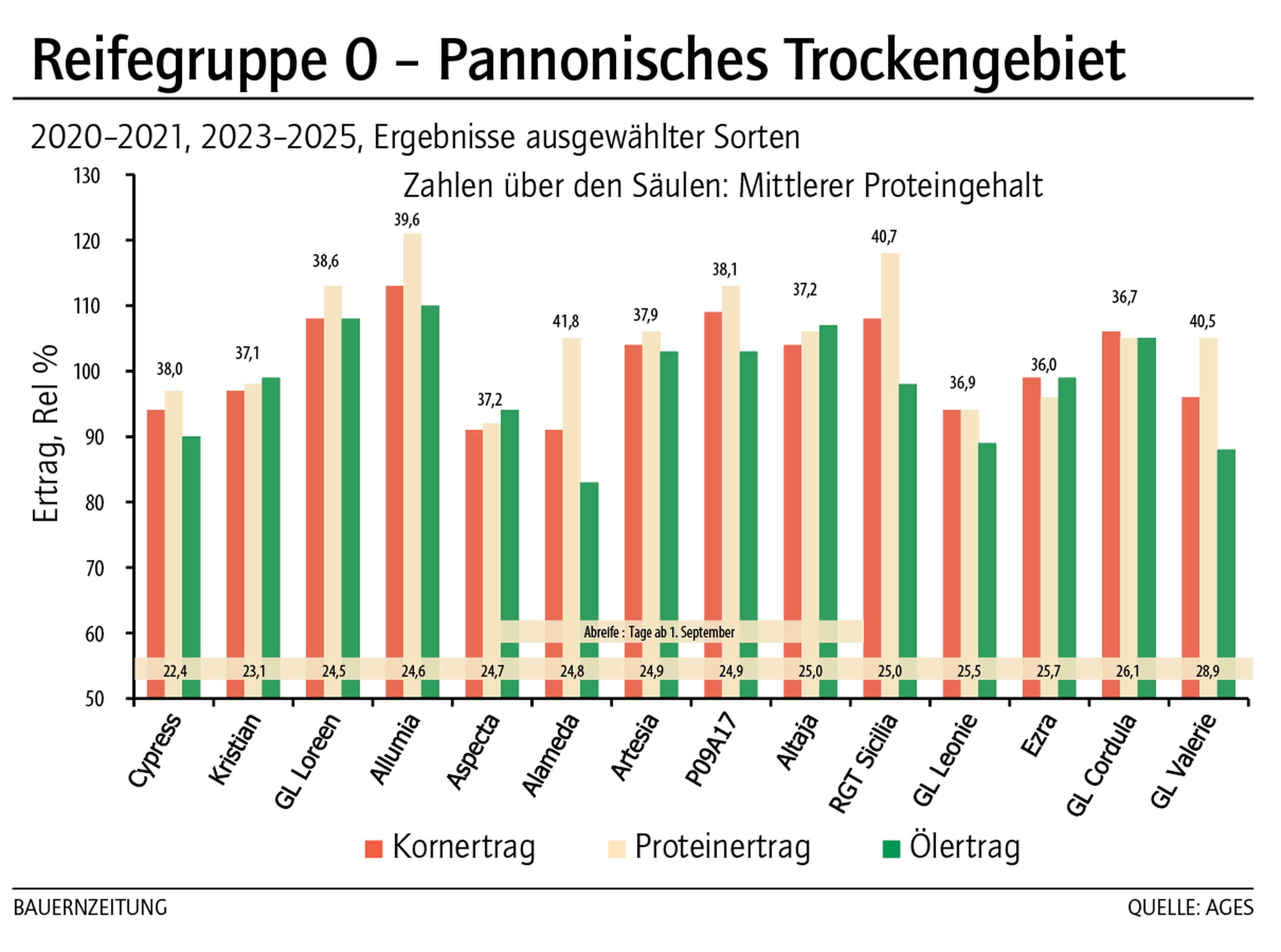 Reifegruppe 0 - Pannonisches Trockengebiet KW 07