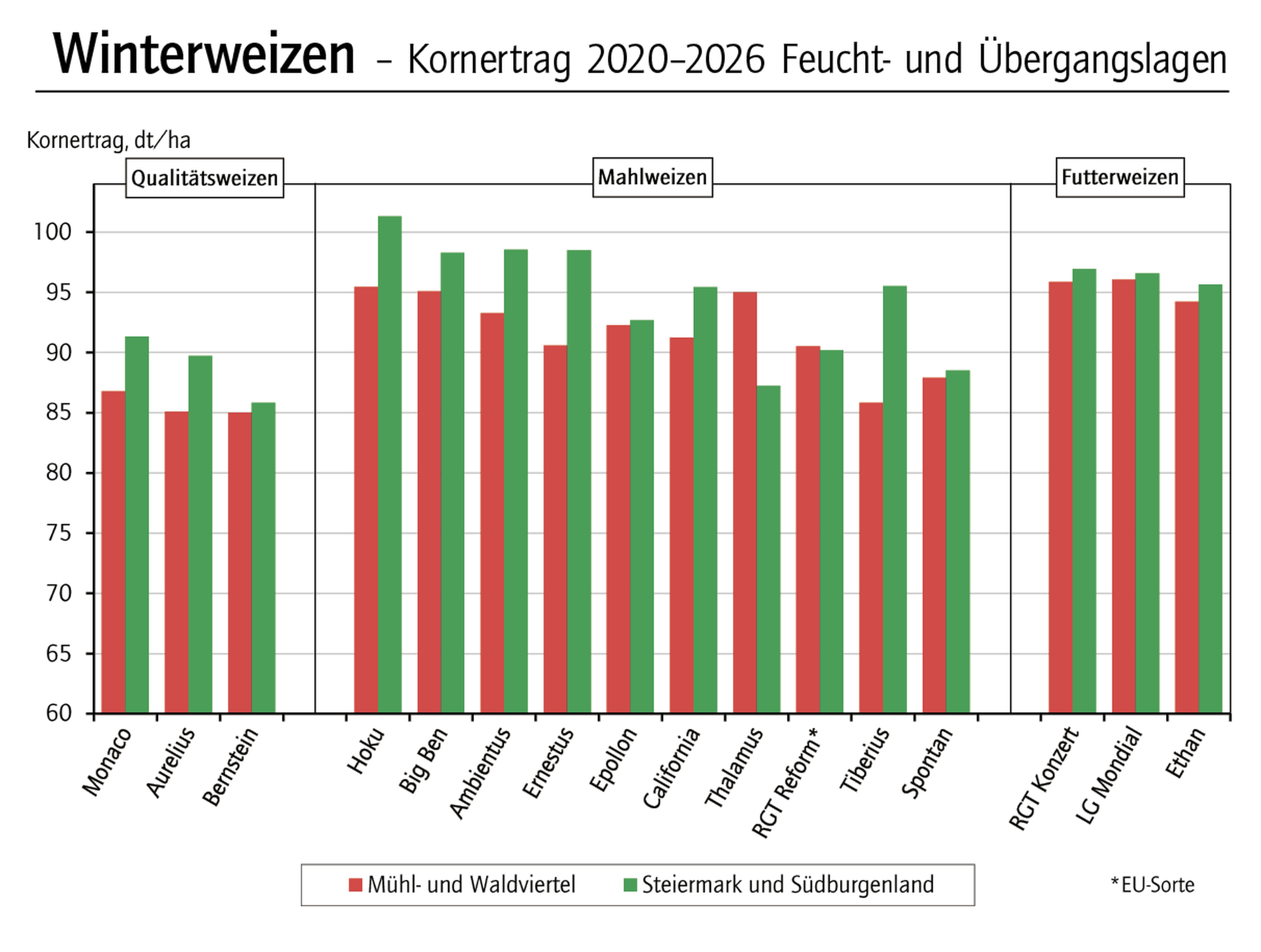 Winterweizen - Mühlviertel und Waldviertel u Stmk u Südburgenland37