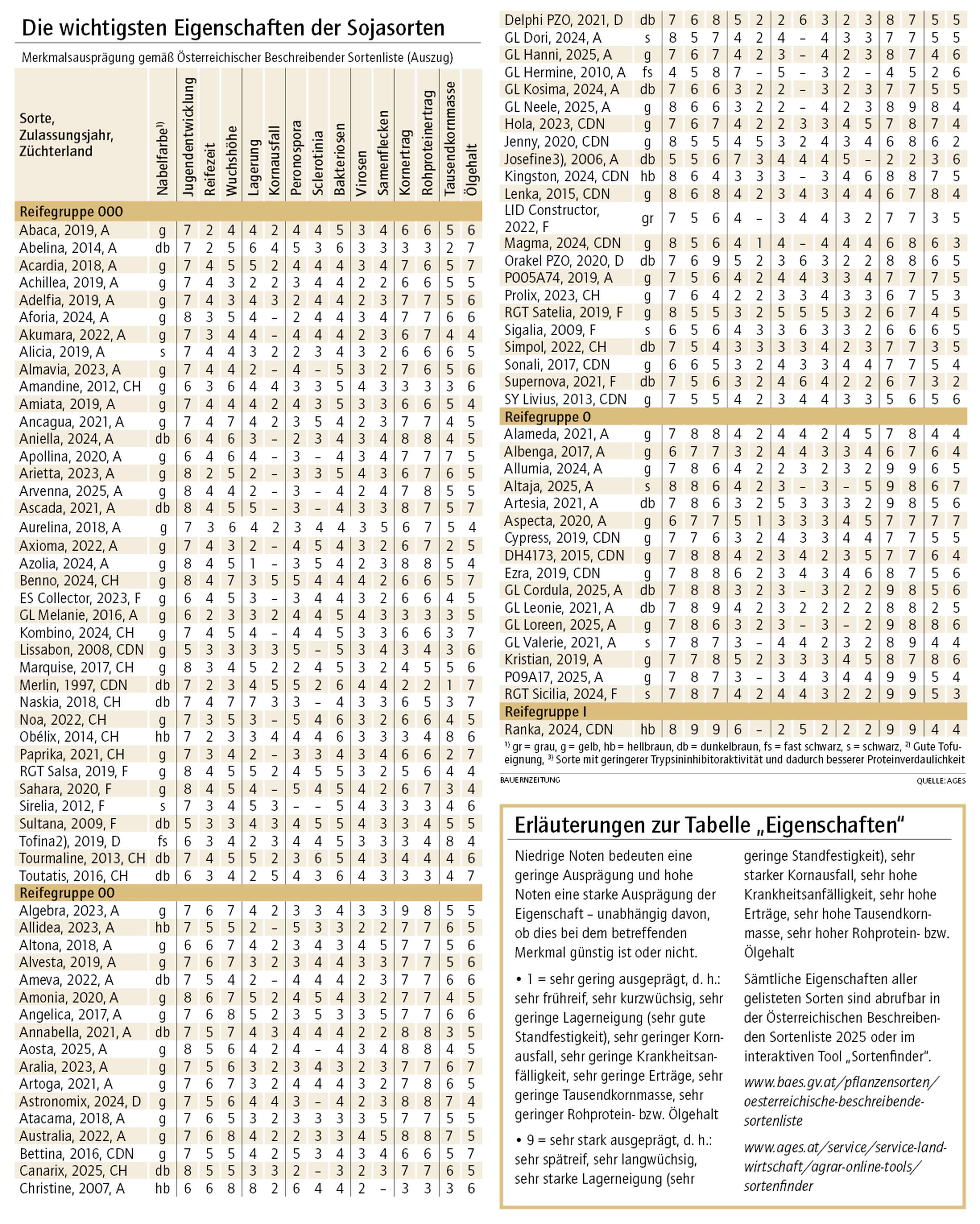 Die wichtigsten Eigenschaften der Sojasorten
