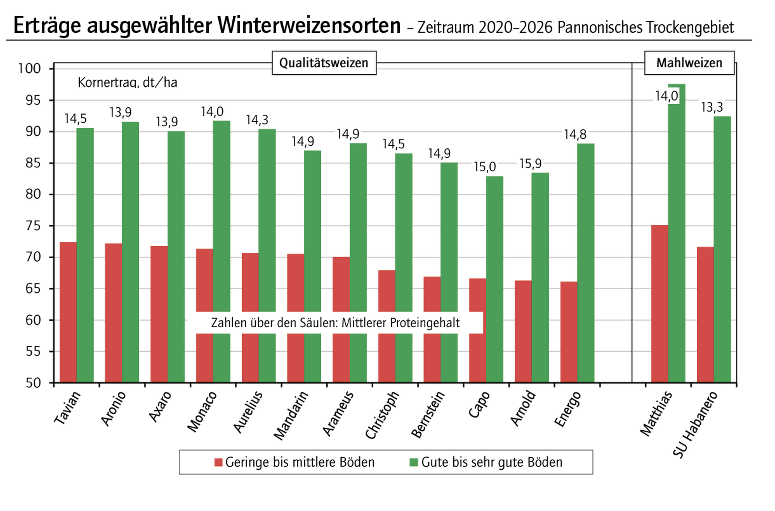 Erträge ausgewählter Winterweizensorten