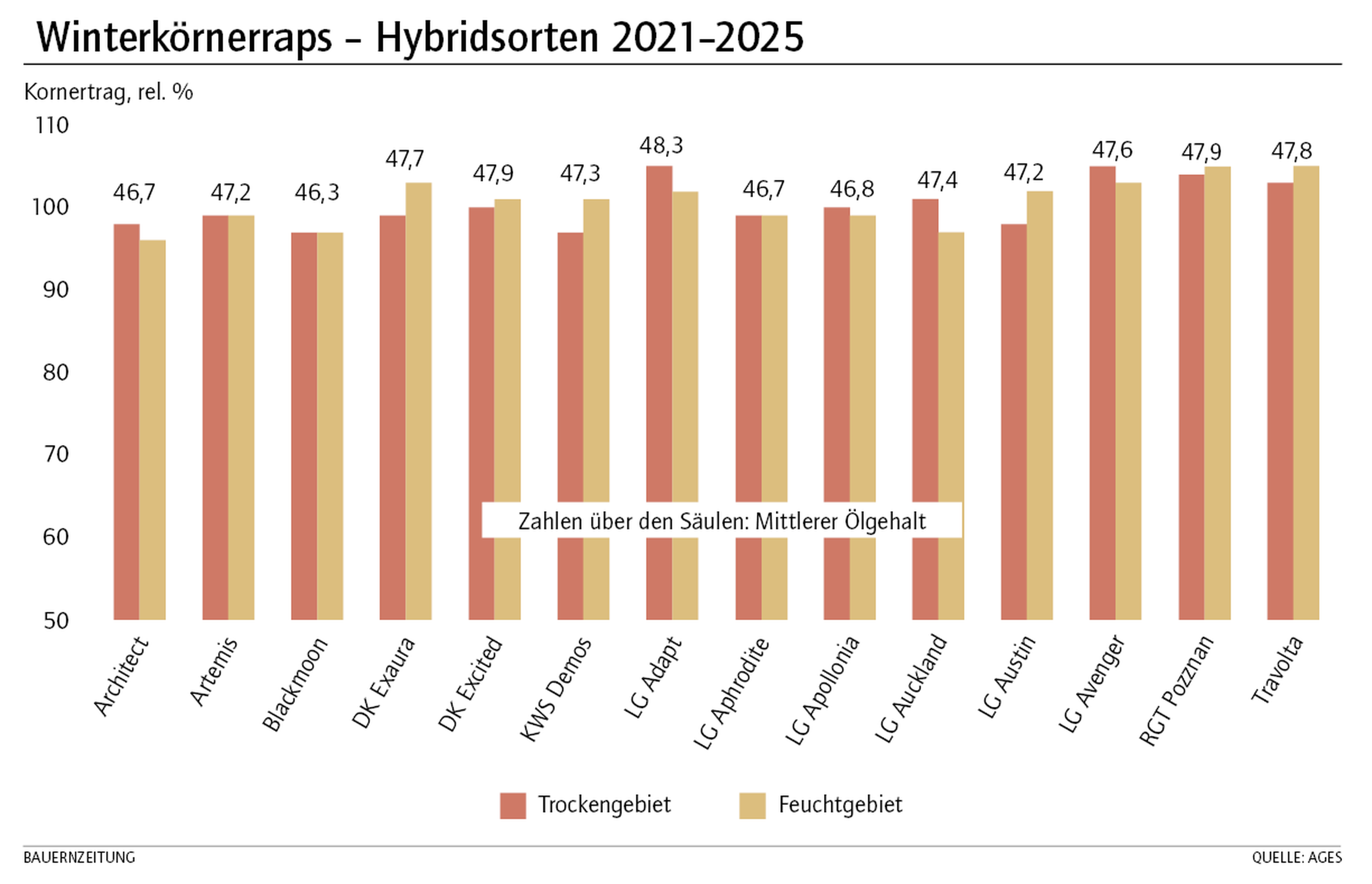 Winterkörnerraps Hybridsorten 2021-2025 KW30-31