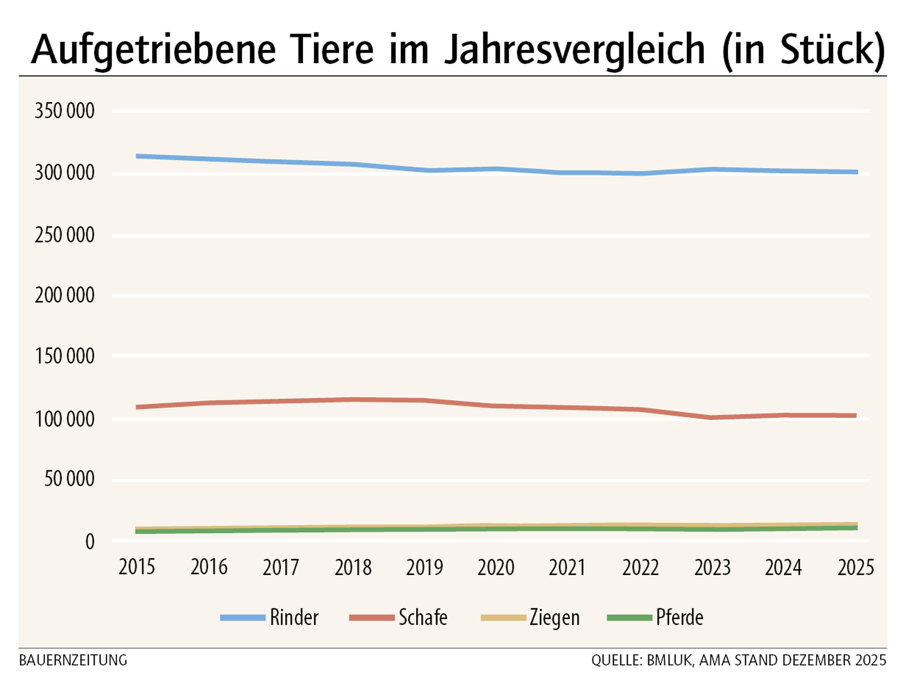 Aufgetriebene Tiere im Jahresvergleich
