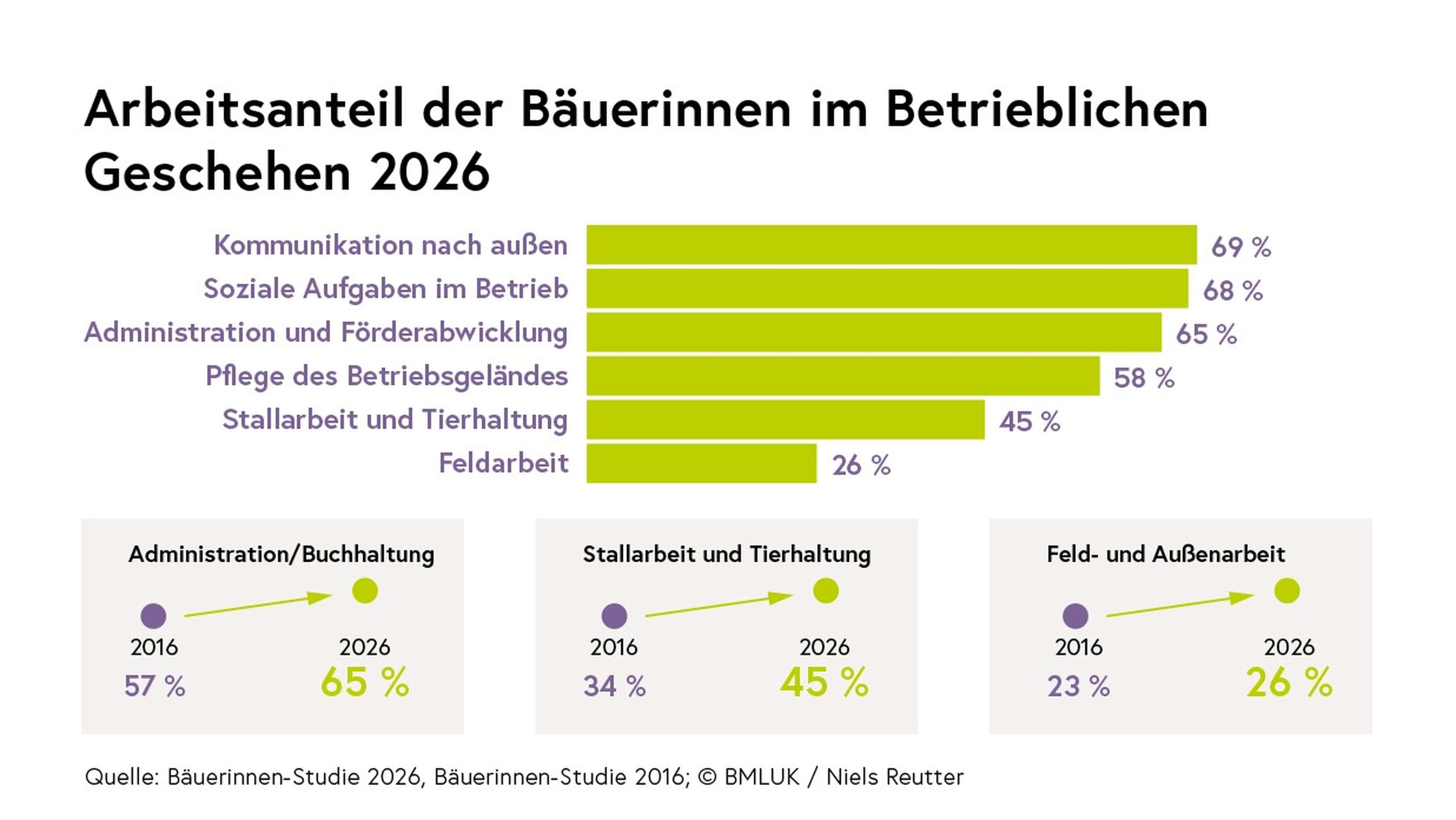 Grafik über Arbeitsanteil Bäuerinnen im Betrieb