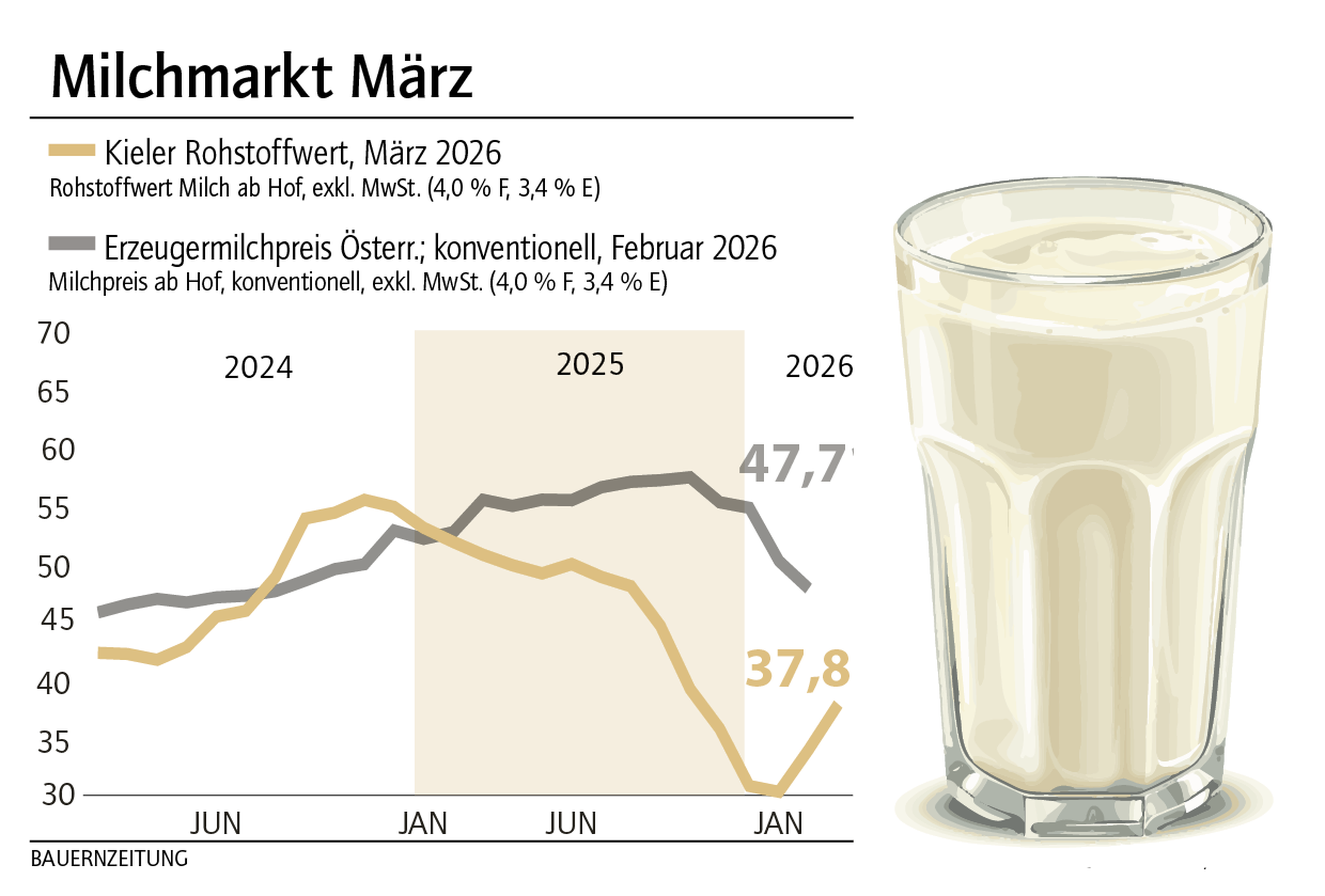 Milchmarkt März KW 14