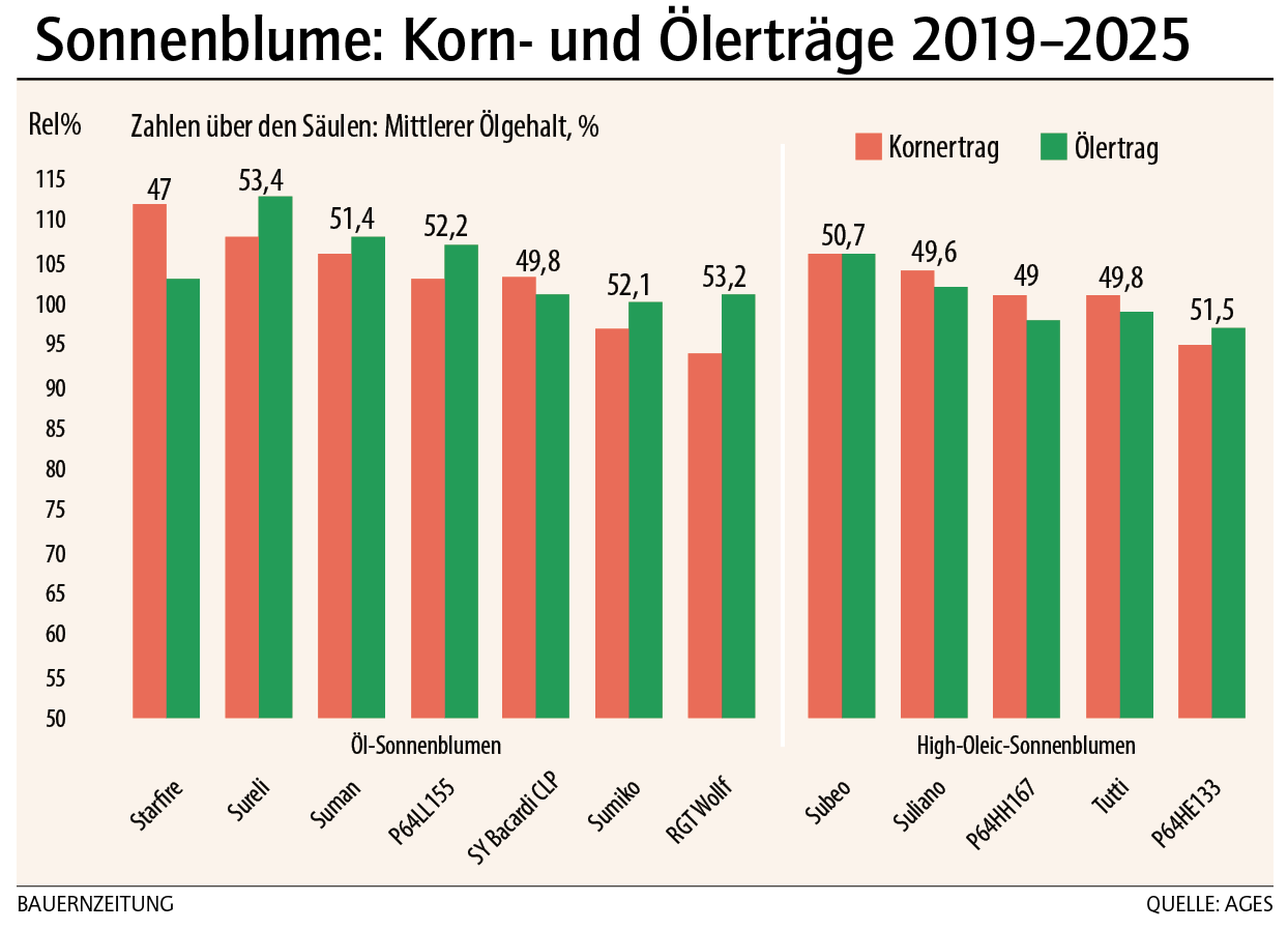 Sonneblume: Korn- und Ölerträge 2019-2025
