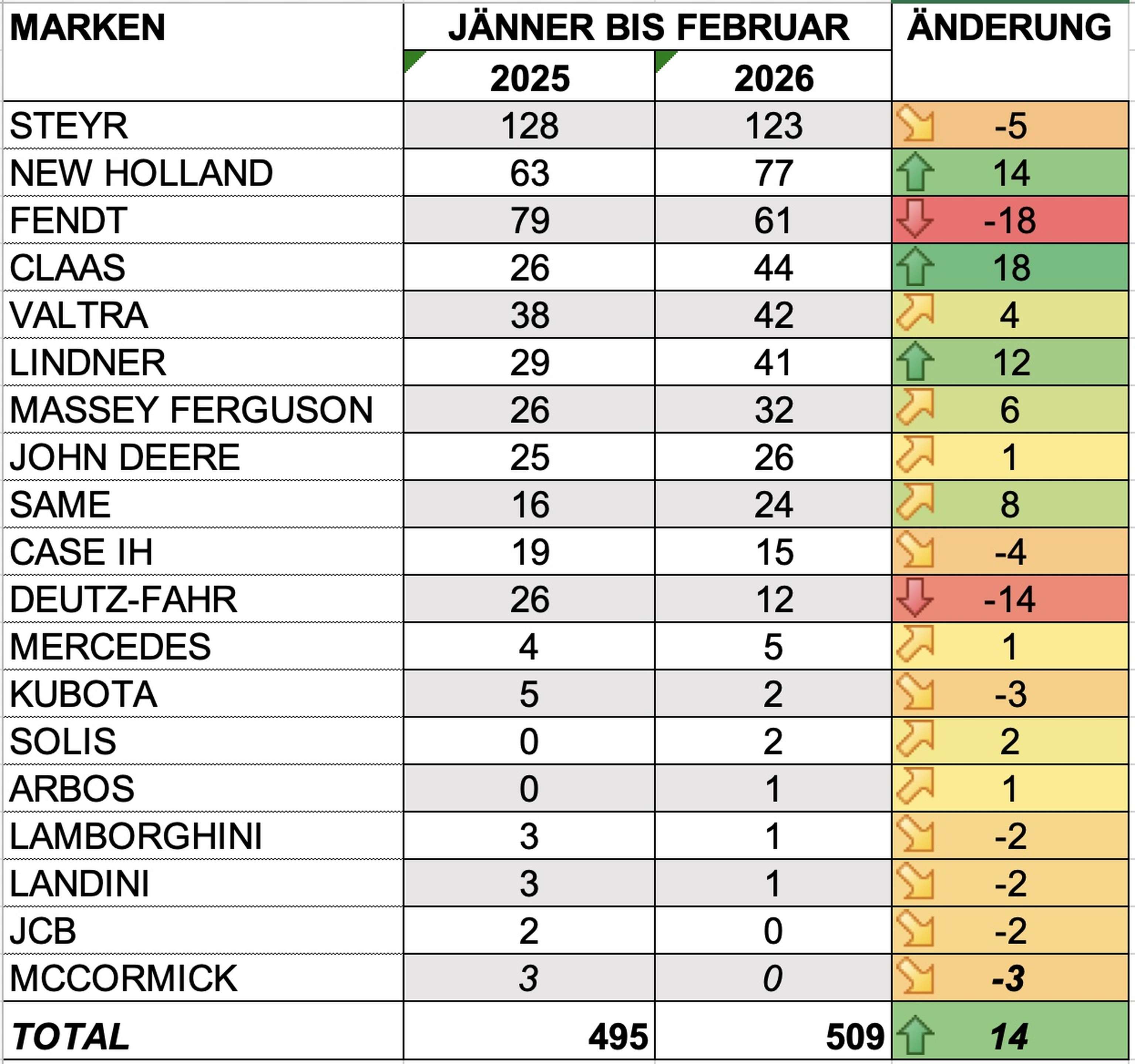 Standardtraktoren-Neuzulassungen in Österreich