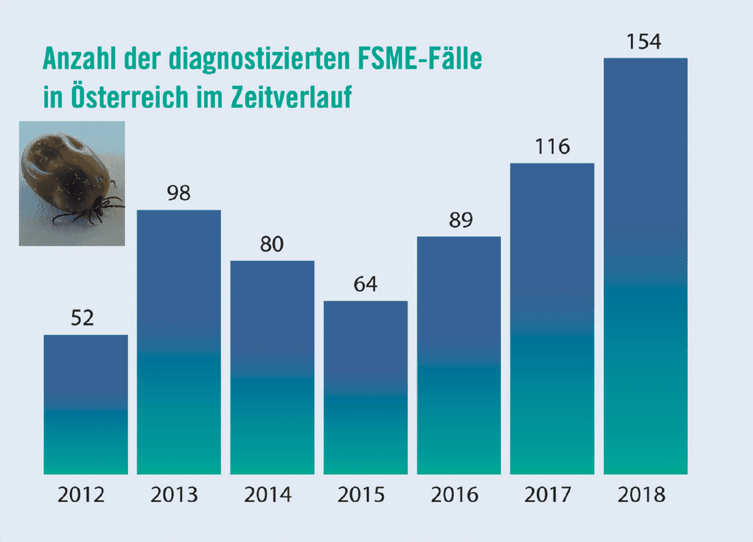FSME Faelle