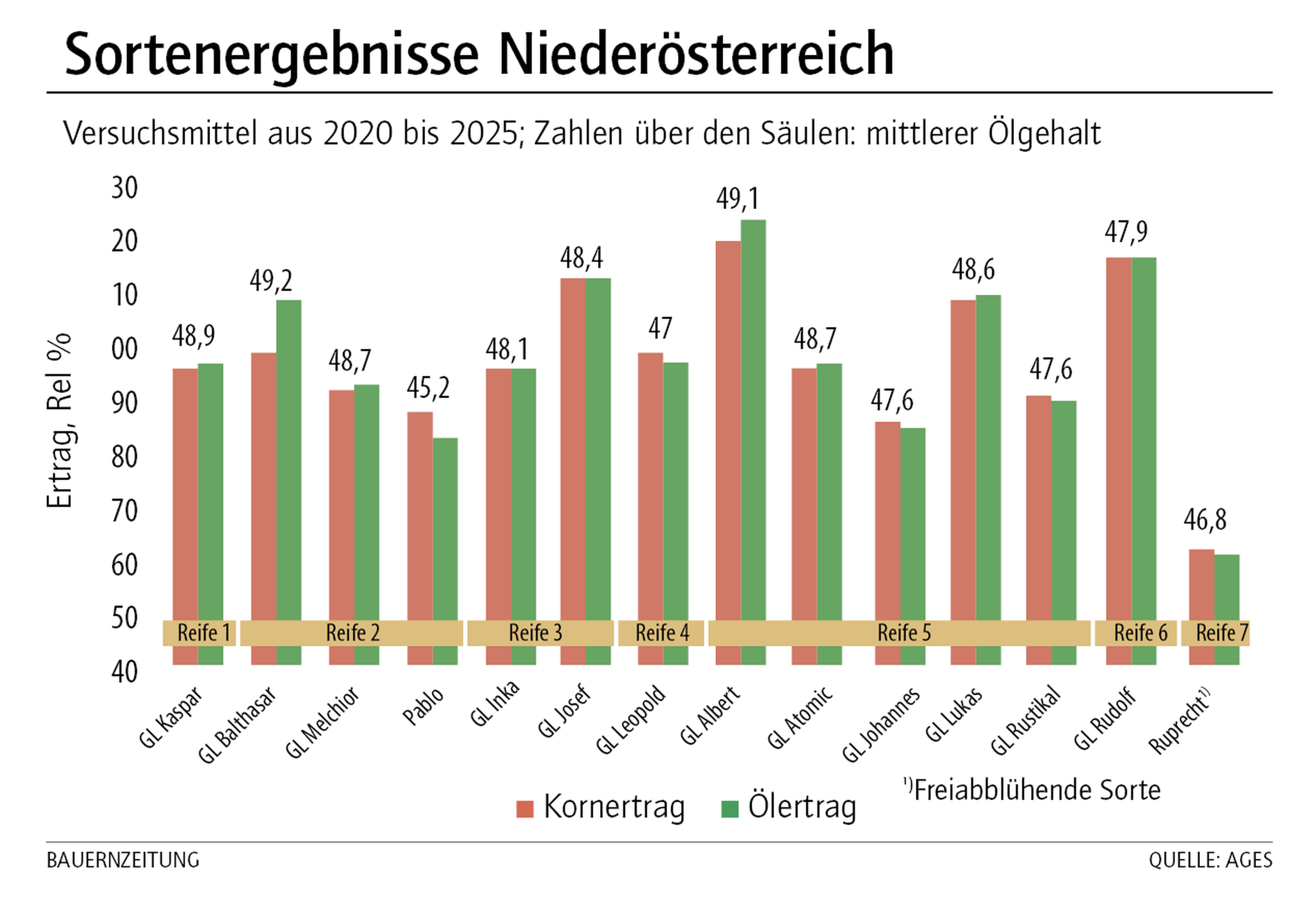 Sortenergebnisse Niederösterreich KW08