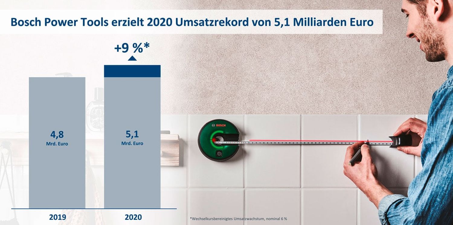 Bosch Power Tools Erzielt 2020 Umsatzrekord Von 5,1 Milliarden Euro