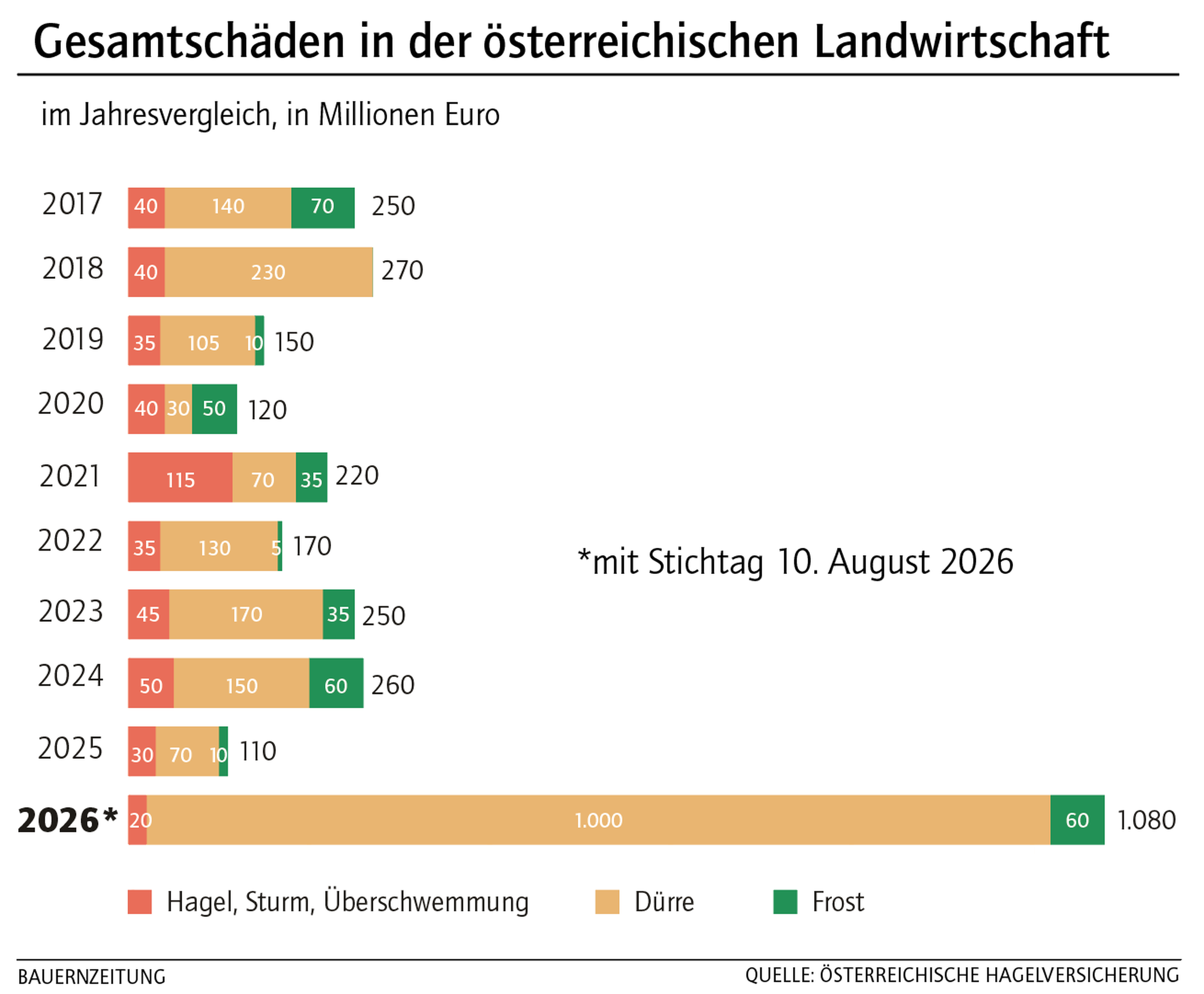 Gesamtschäden in der österreichischen Landwirtschaft