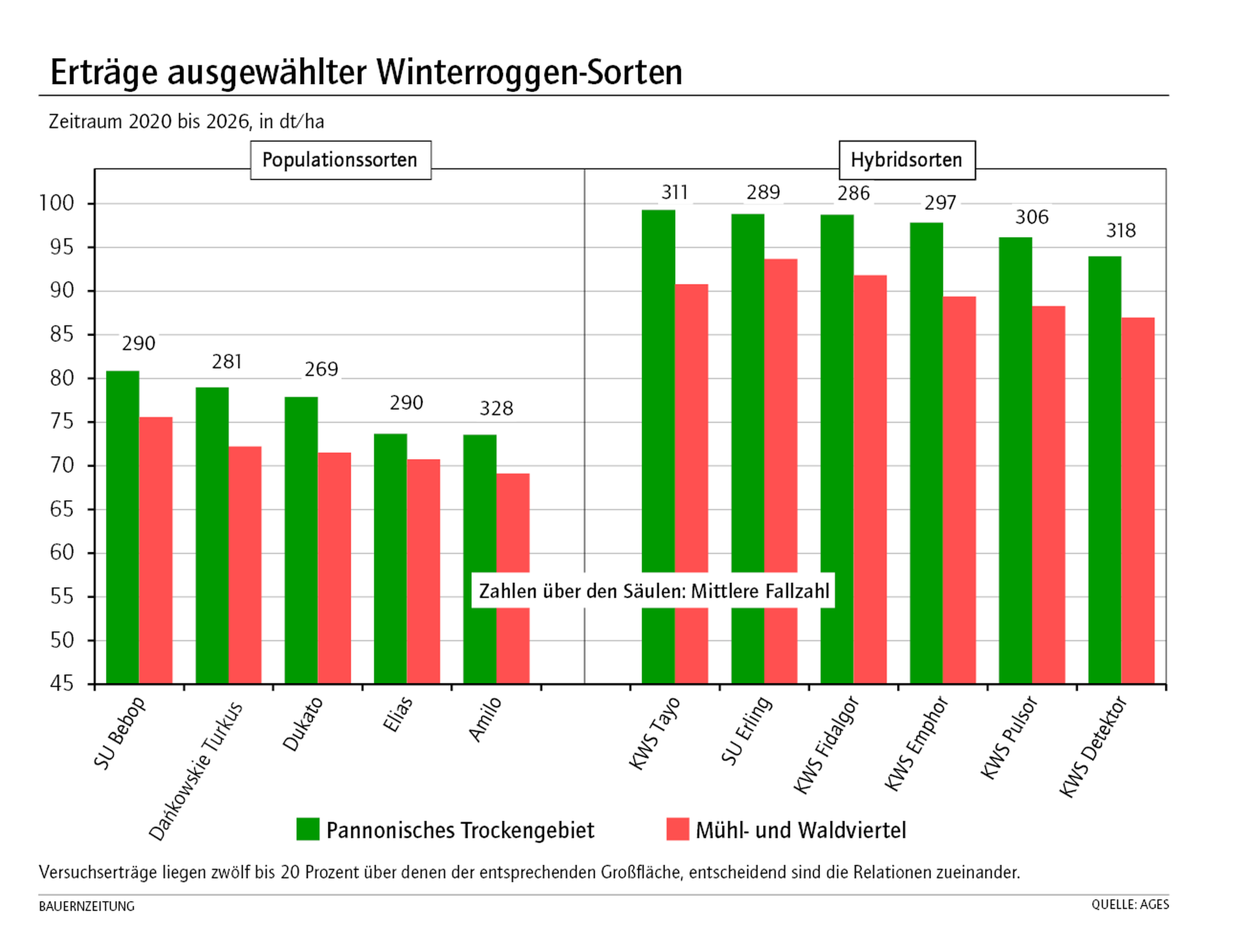Erträge ausgewählter Winterroggen-Sorten KW35