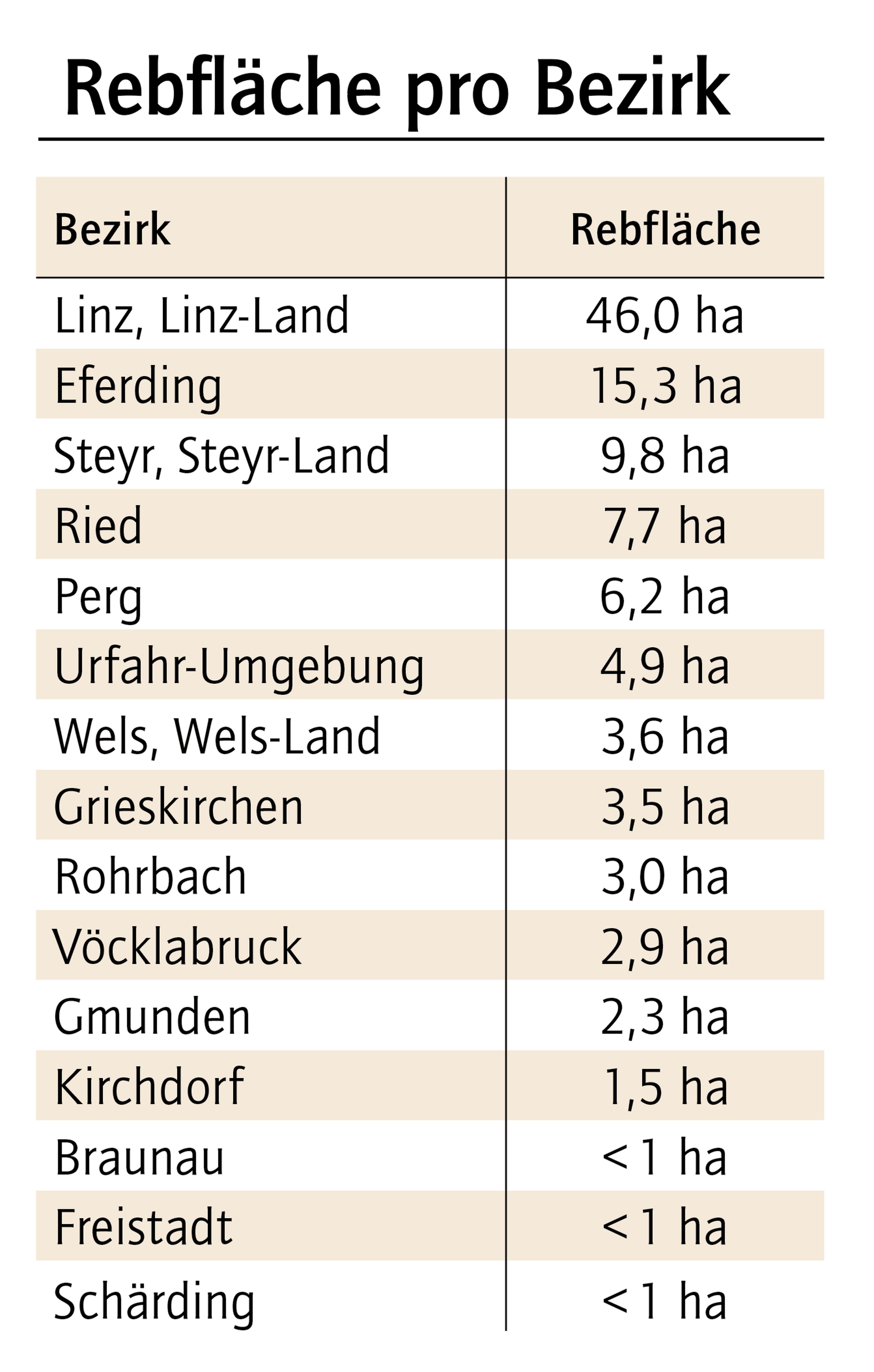Tabelle für Rebfläche pro Bezirk in OÖ