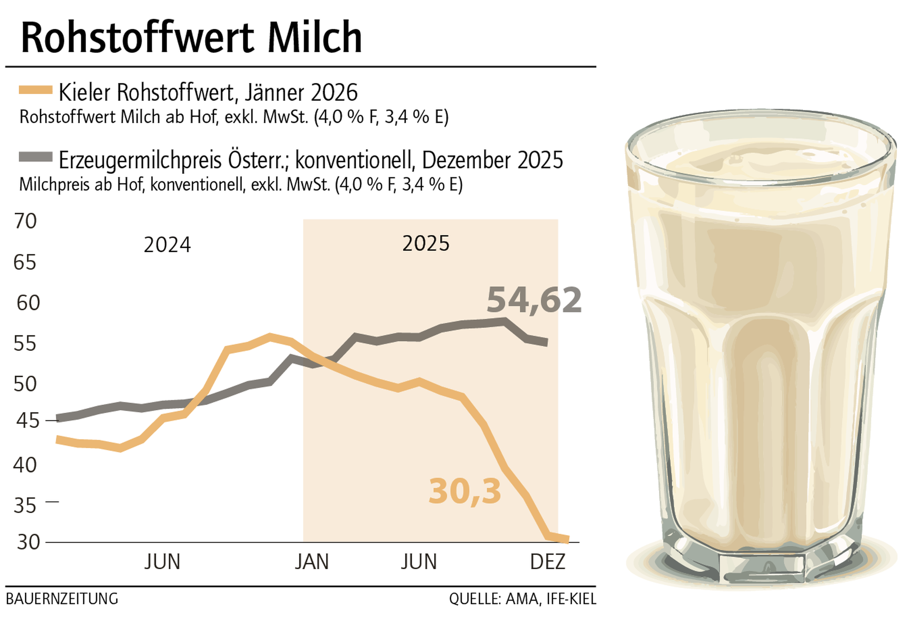 Rohstoffwert Milch KW06