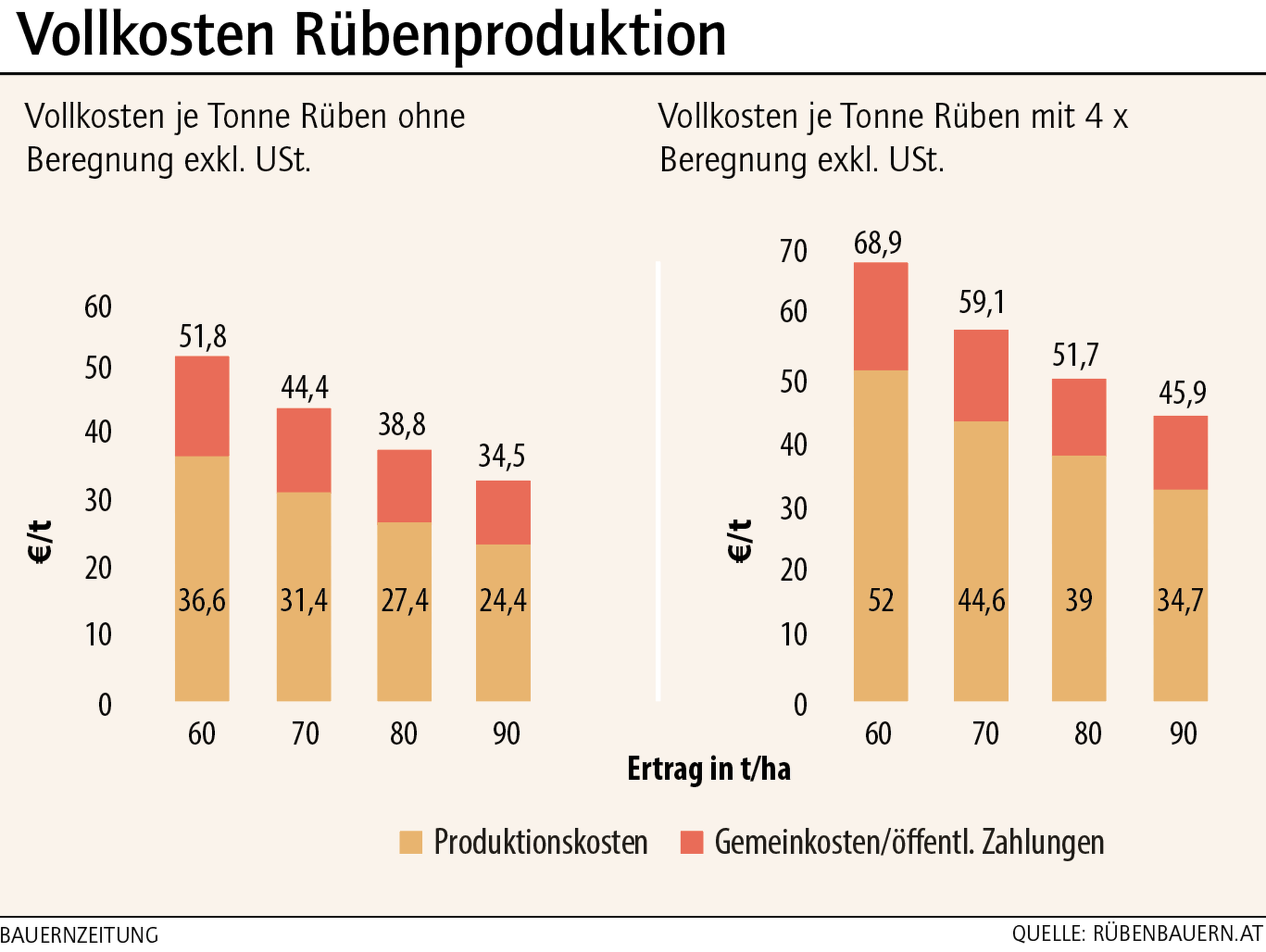 Vollkosten Rübenproduktion