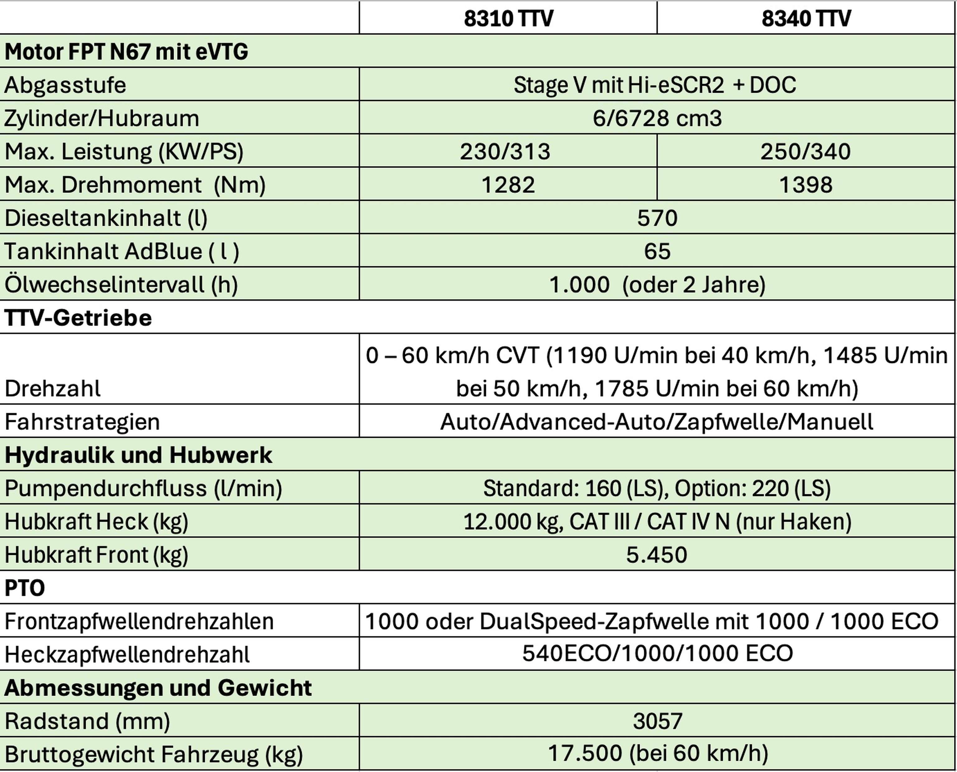 Technische Daten