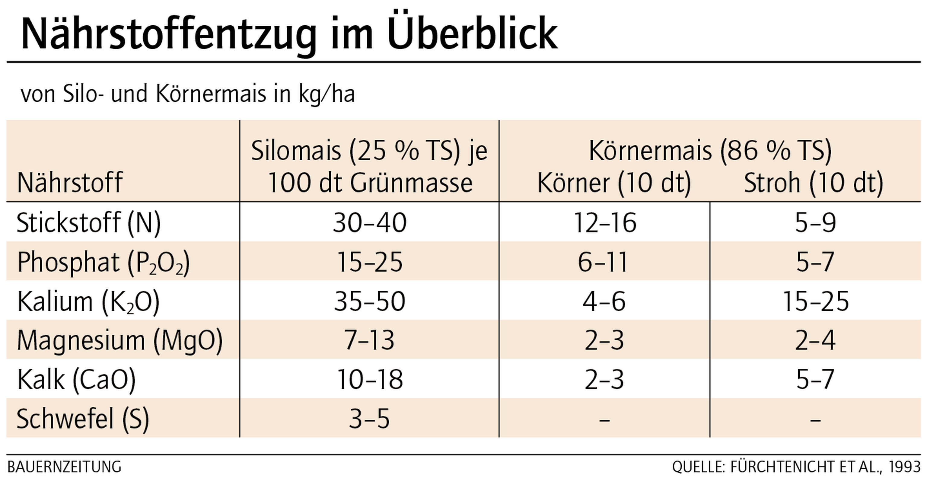 Nährstoffentzug im Überblick