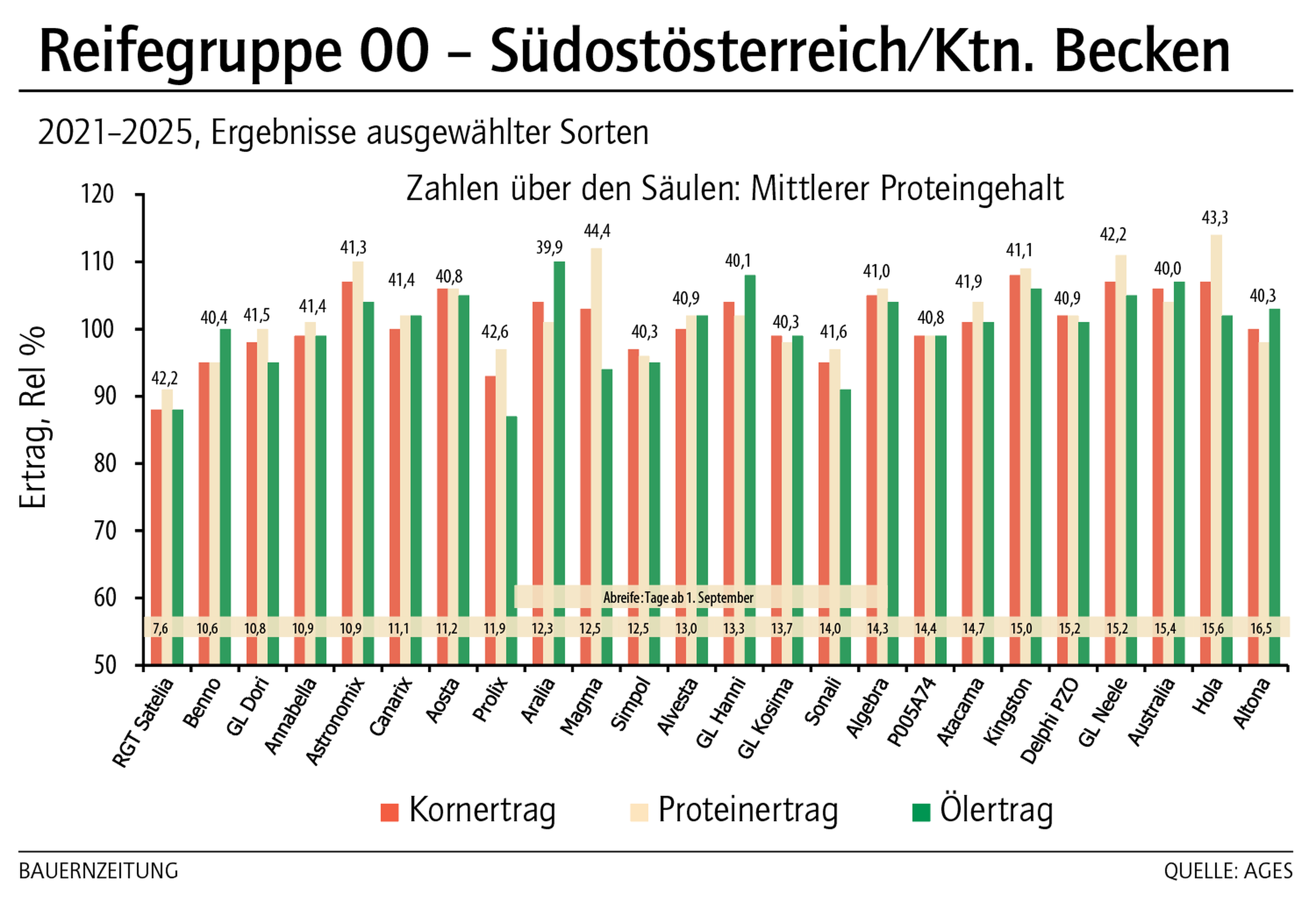Reifegruppe 00 - Südostö_Ktn Becken KW 07