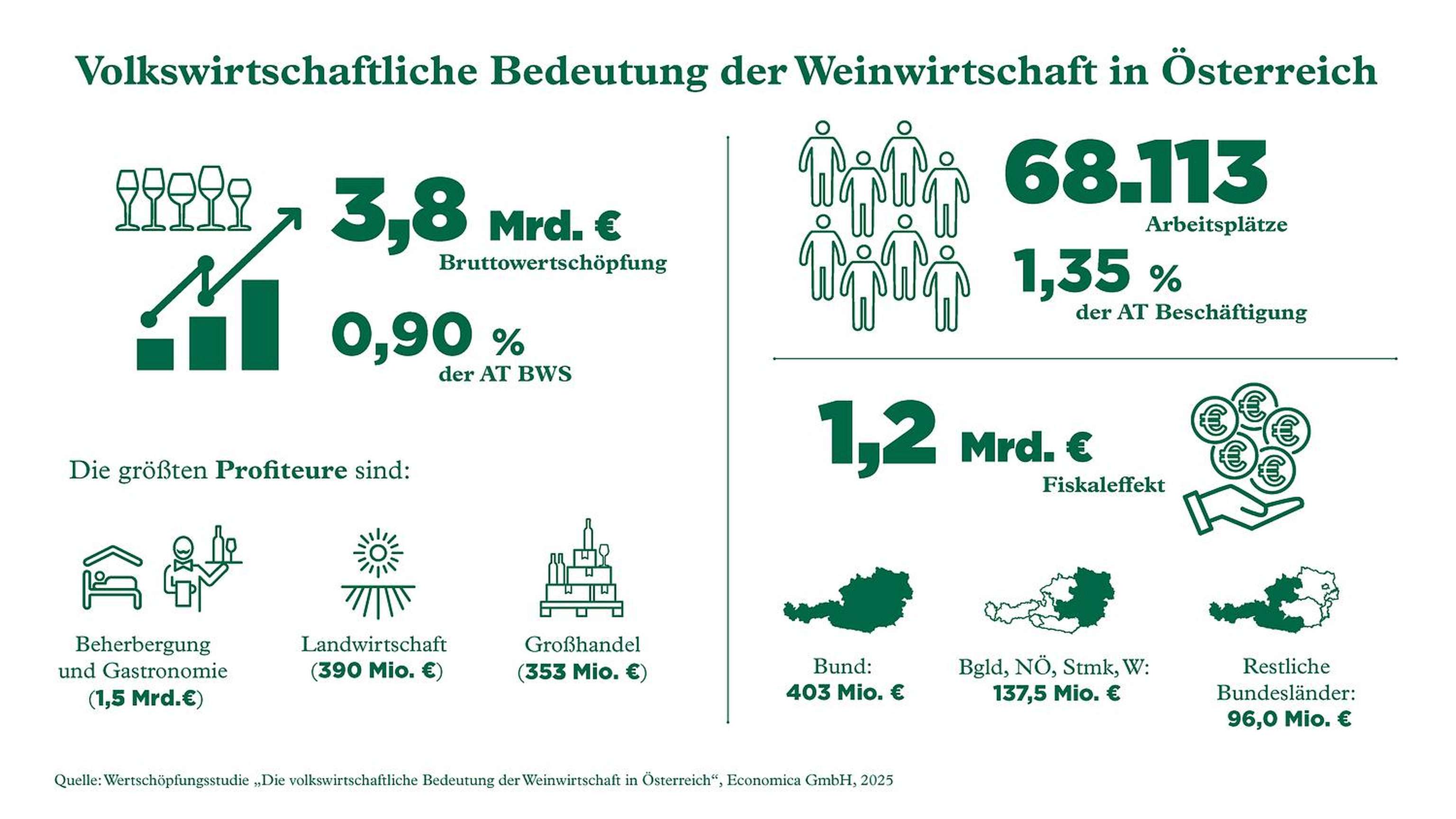 Grafik Wertschöpfung Wein