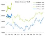 2109 02 Weizen Chart
